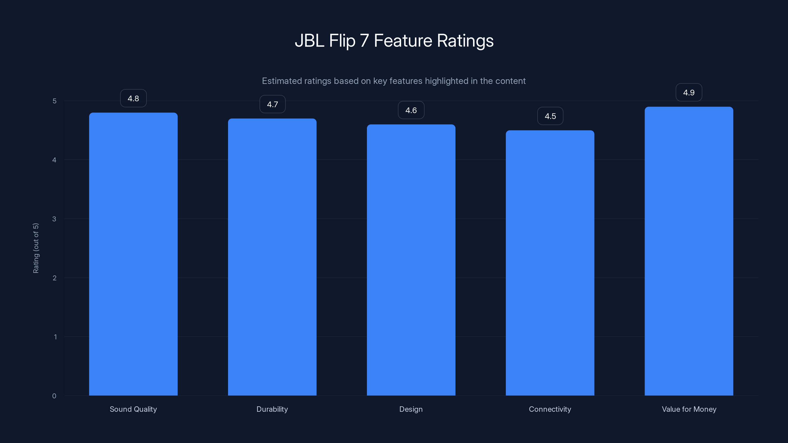 JBL Flip 7 Feature Ratings