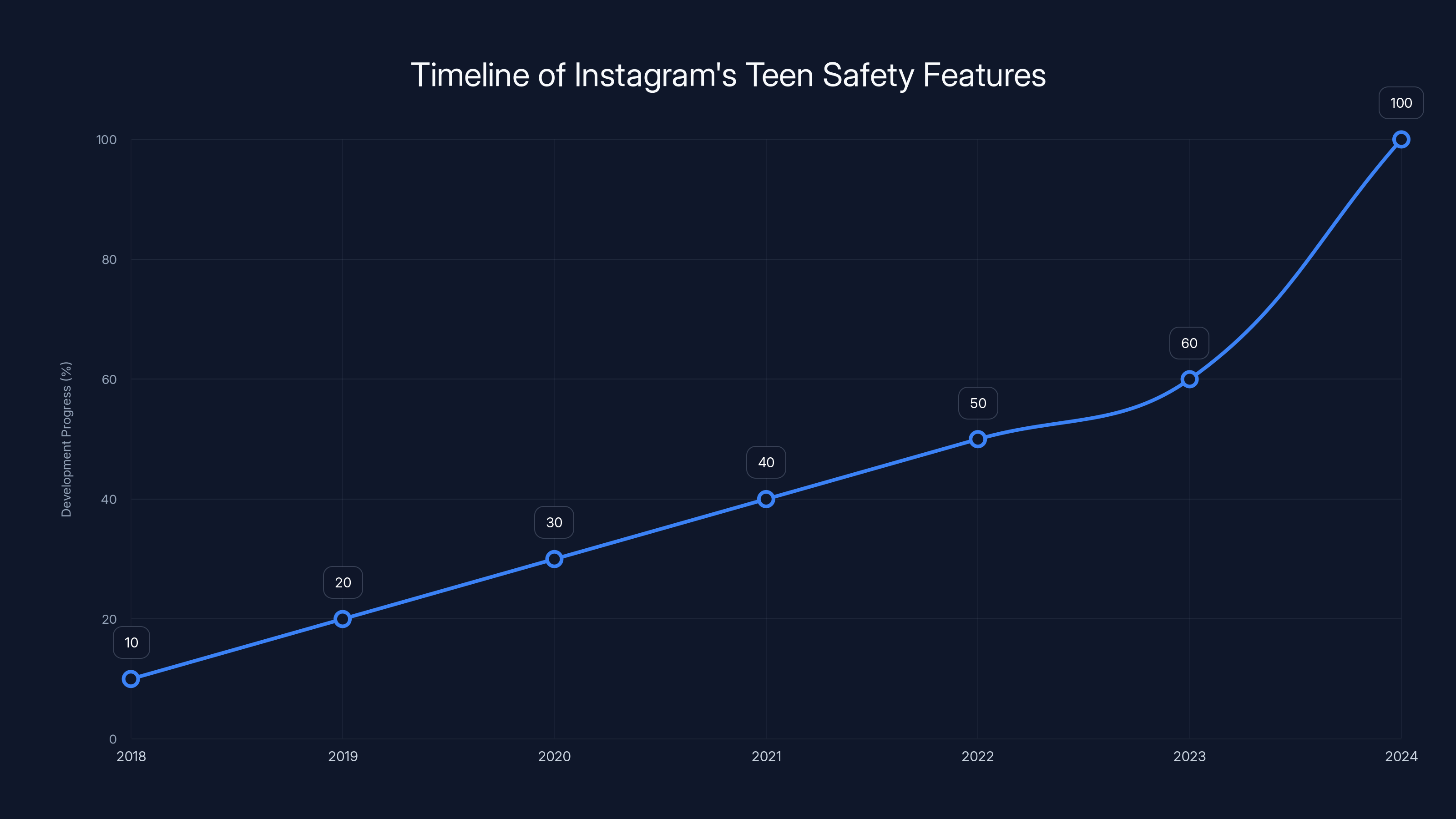 Timeline of Instagram's Teen Safety Features