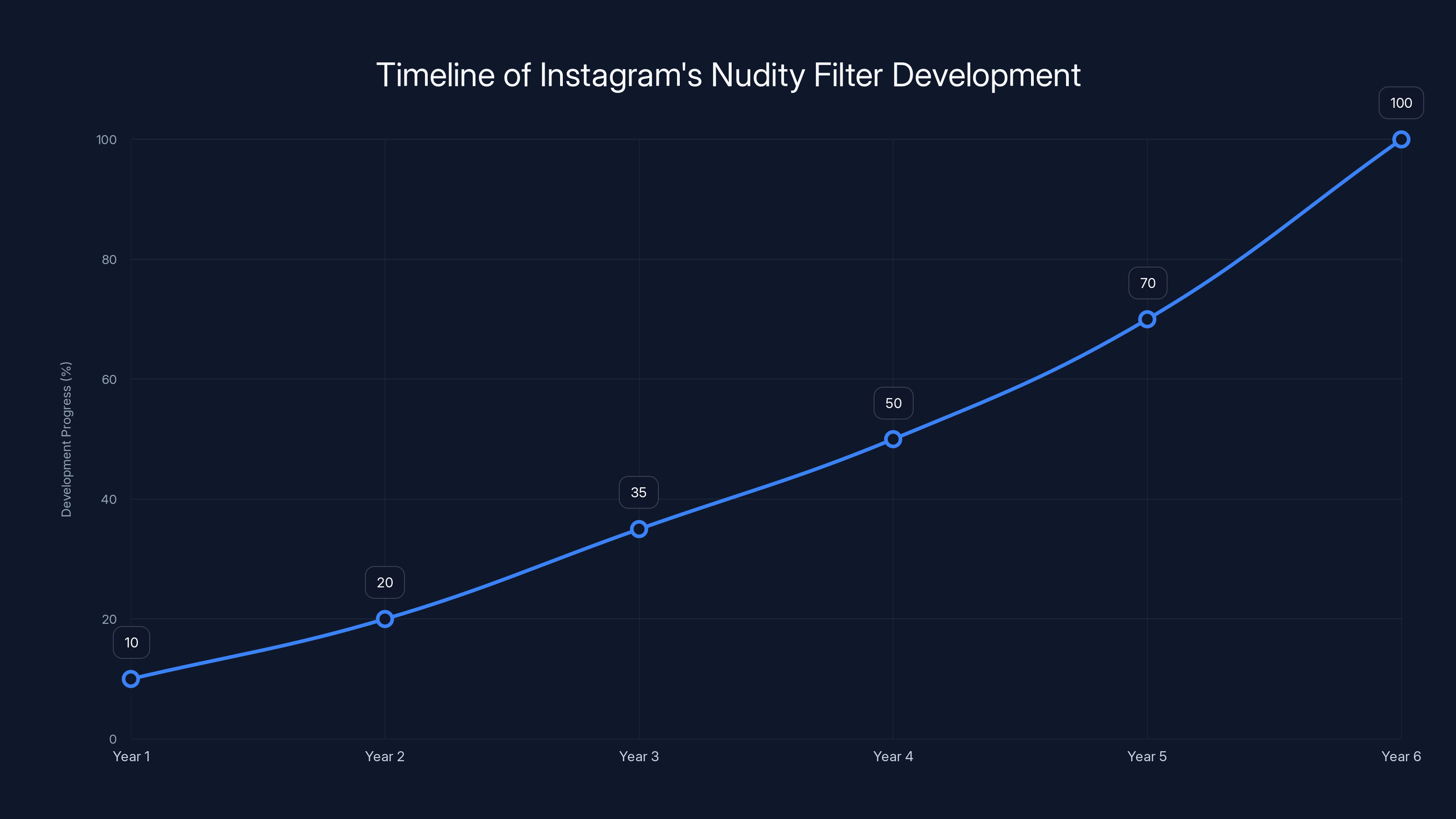Timeline of Instagram's Nudity Filter Development