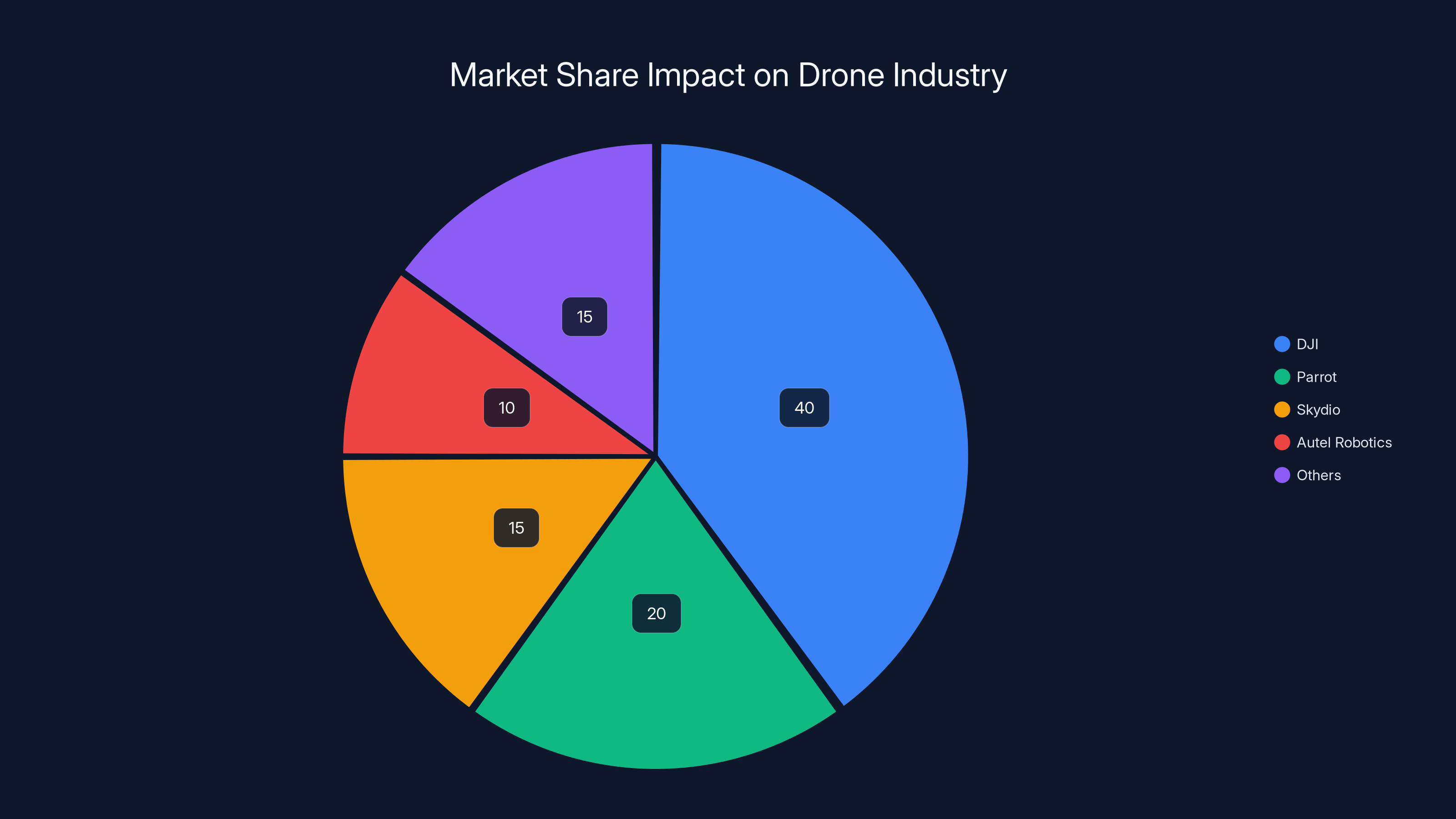 Market Share Impact on Drone Industry
