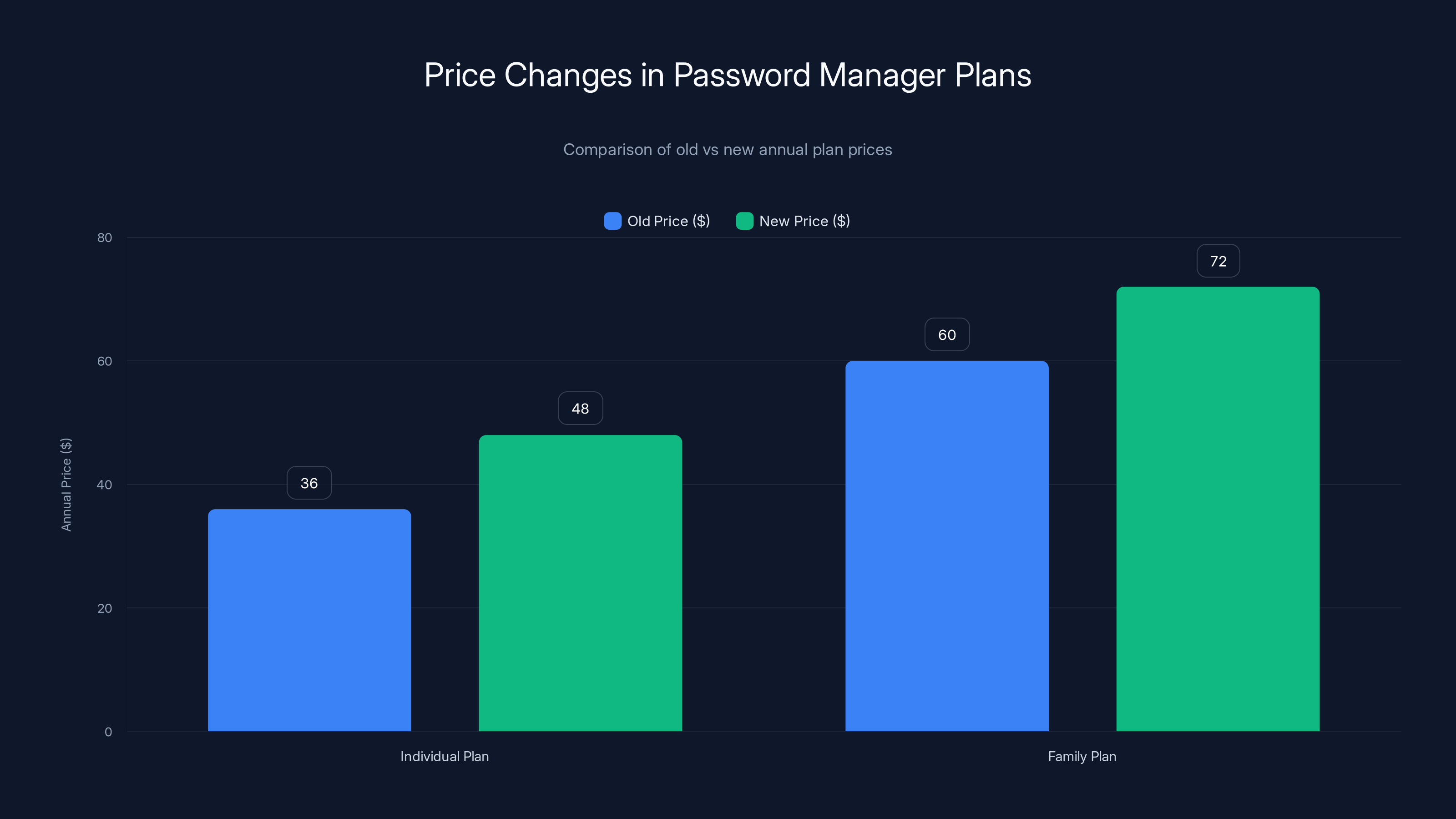 Price Changes in Password Manager Plans