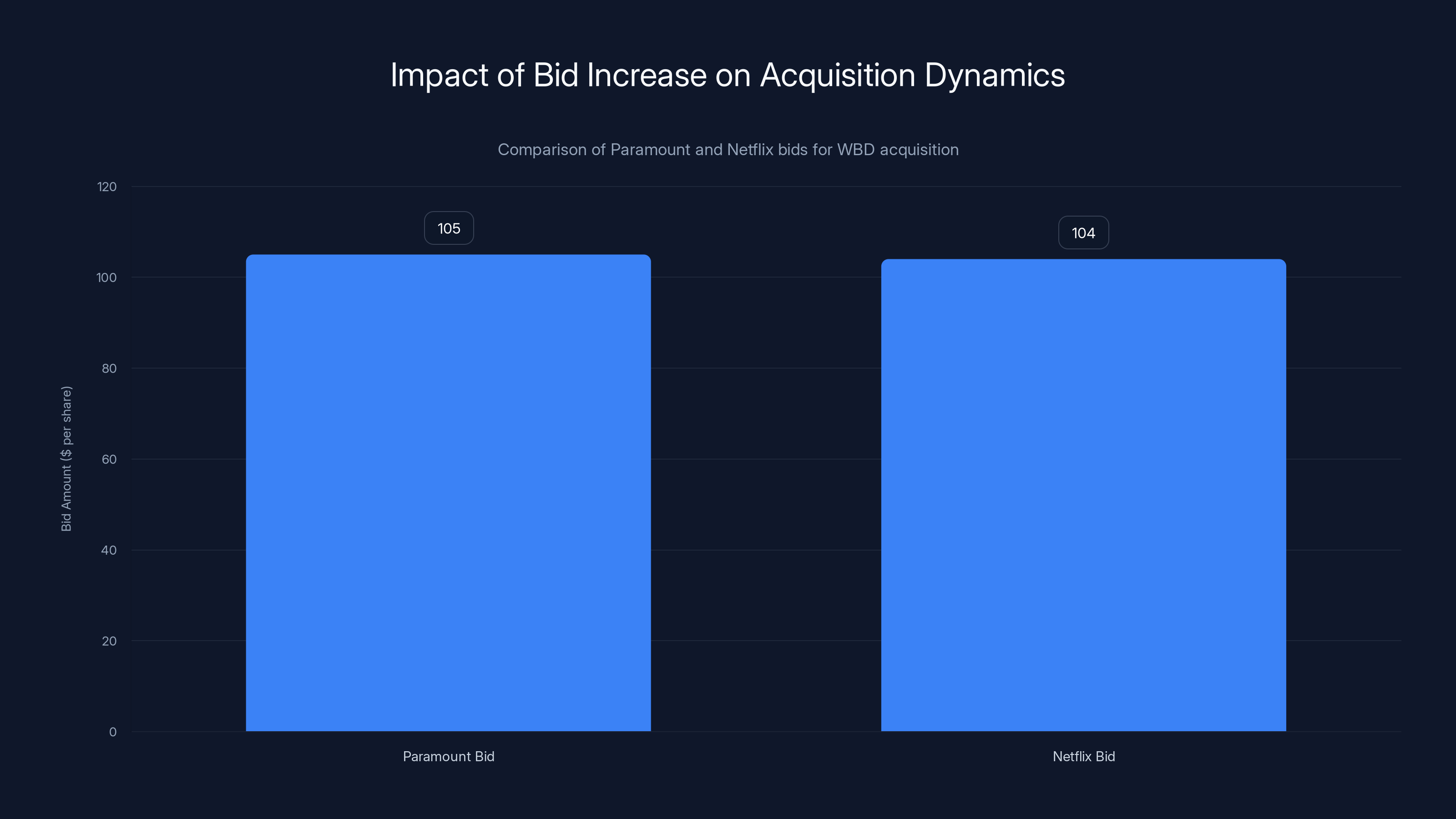Impact of Bid Increase on Acquisition Dynamics