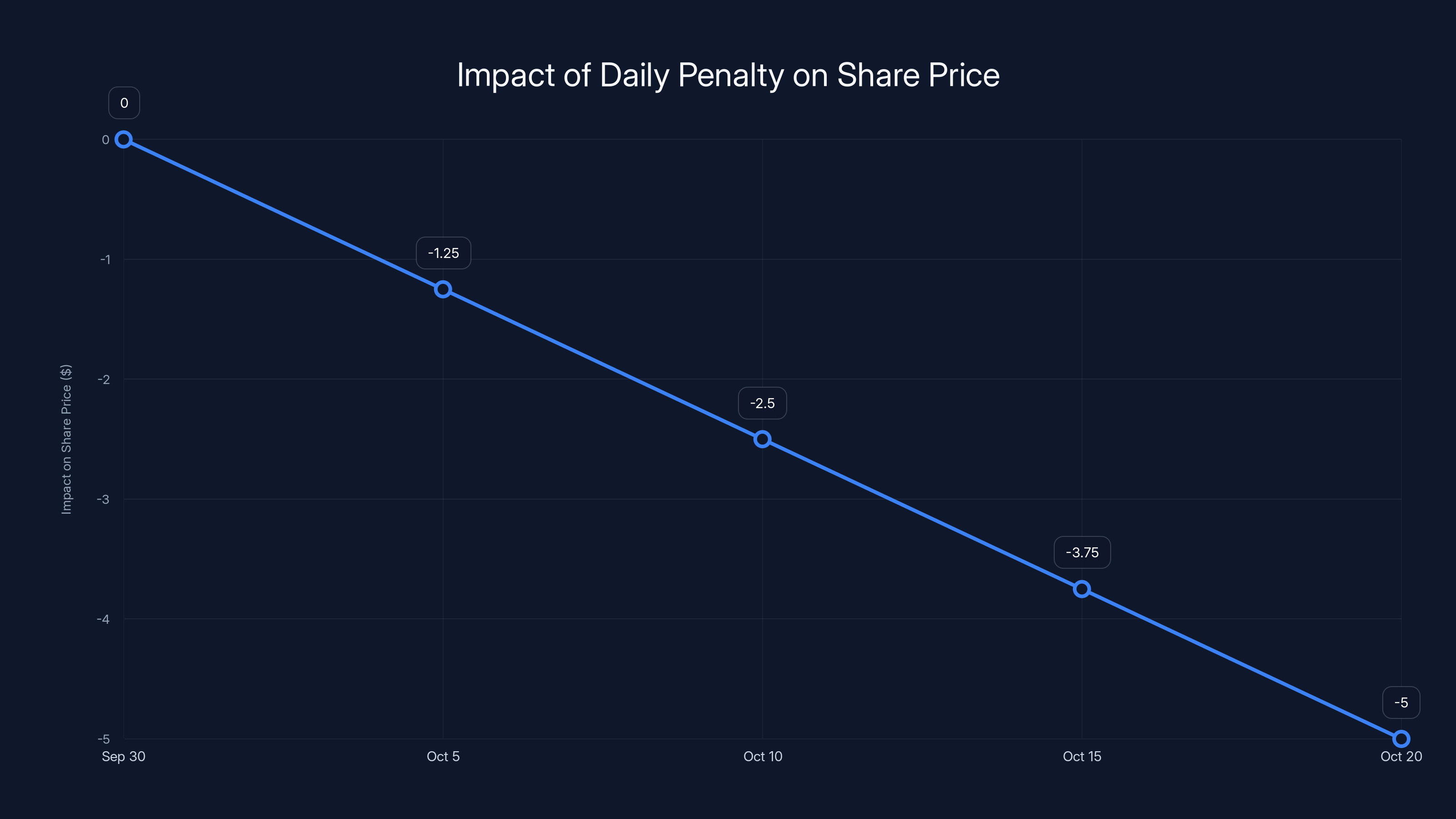 Impact of Daily Penalty on Share Price