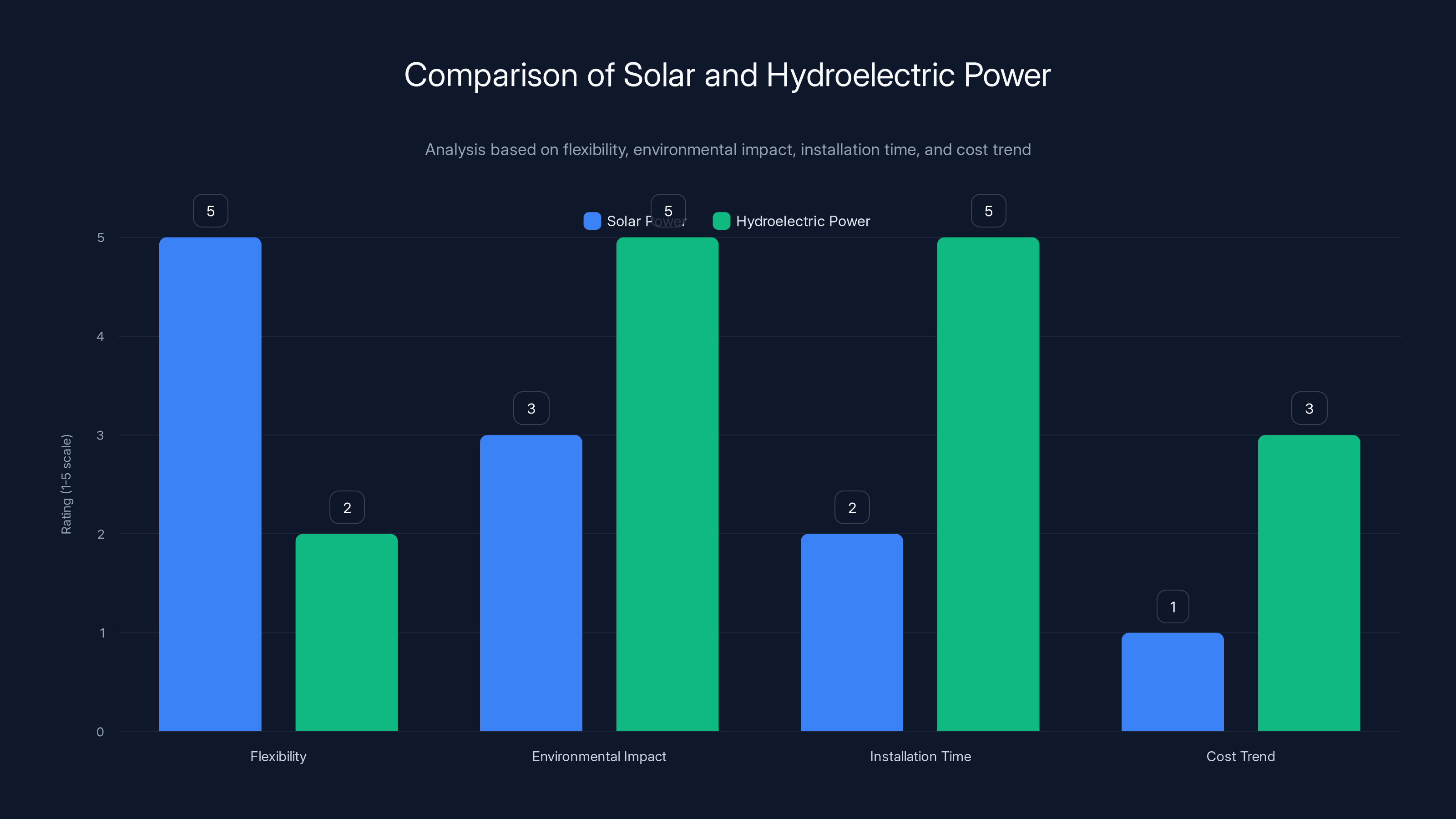 Comparison of Solar and Hydroelectric Power