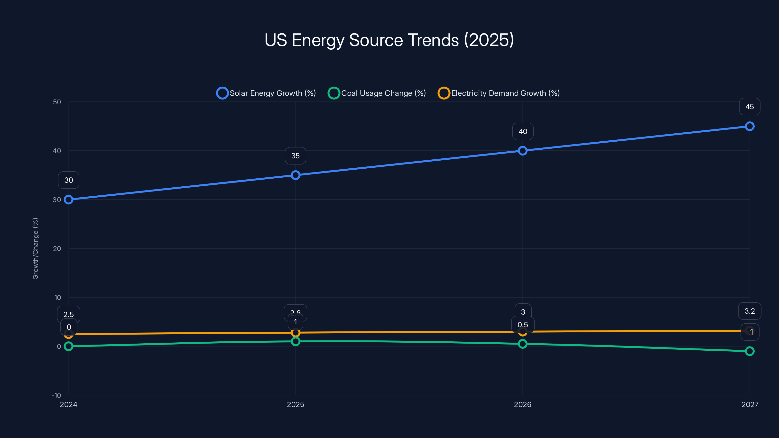 US Energy Source Trends (2025)