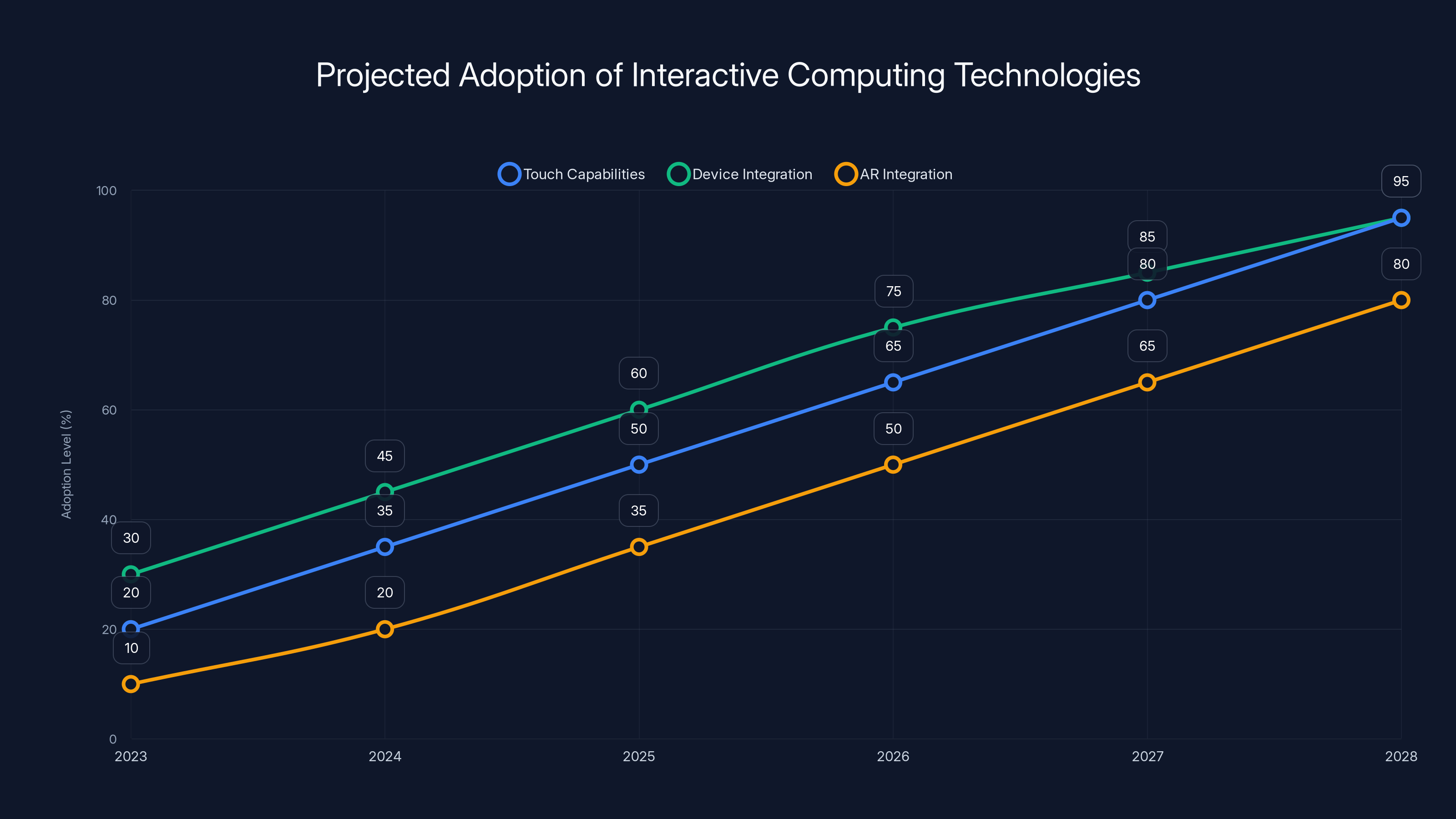 Projected Adoption of Interactive Computing Technologies