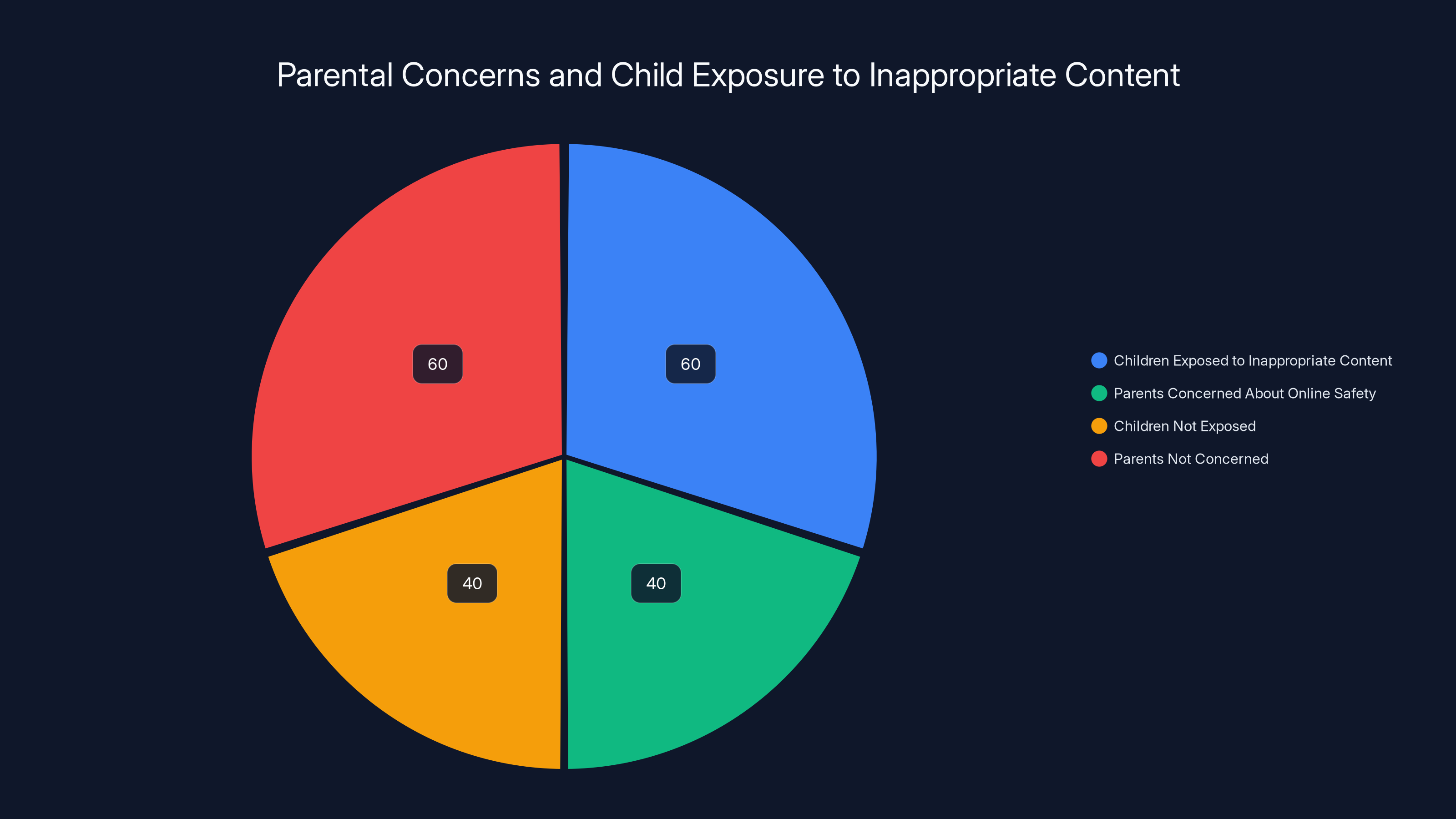 Parental Concerns and Child Exposure to Inappropriate Content