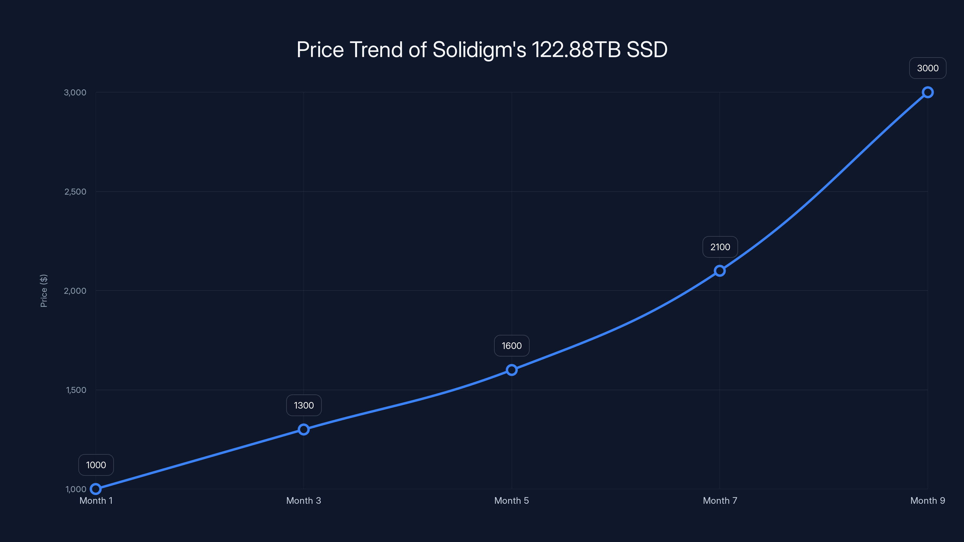 Price Trend of Solidigm's 122.88TB SSD
