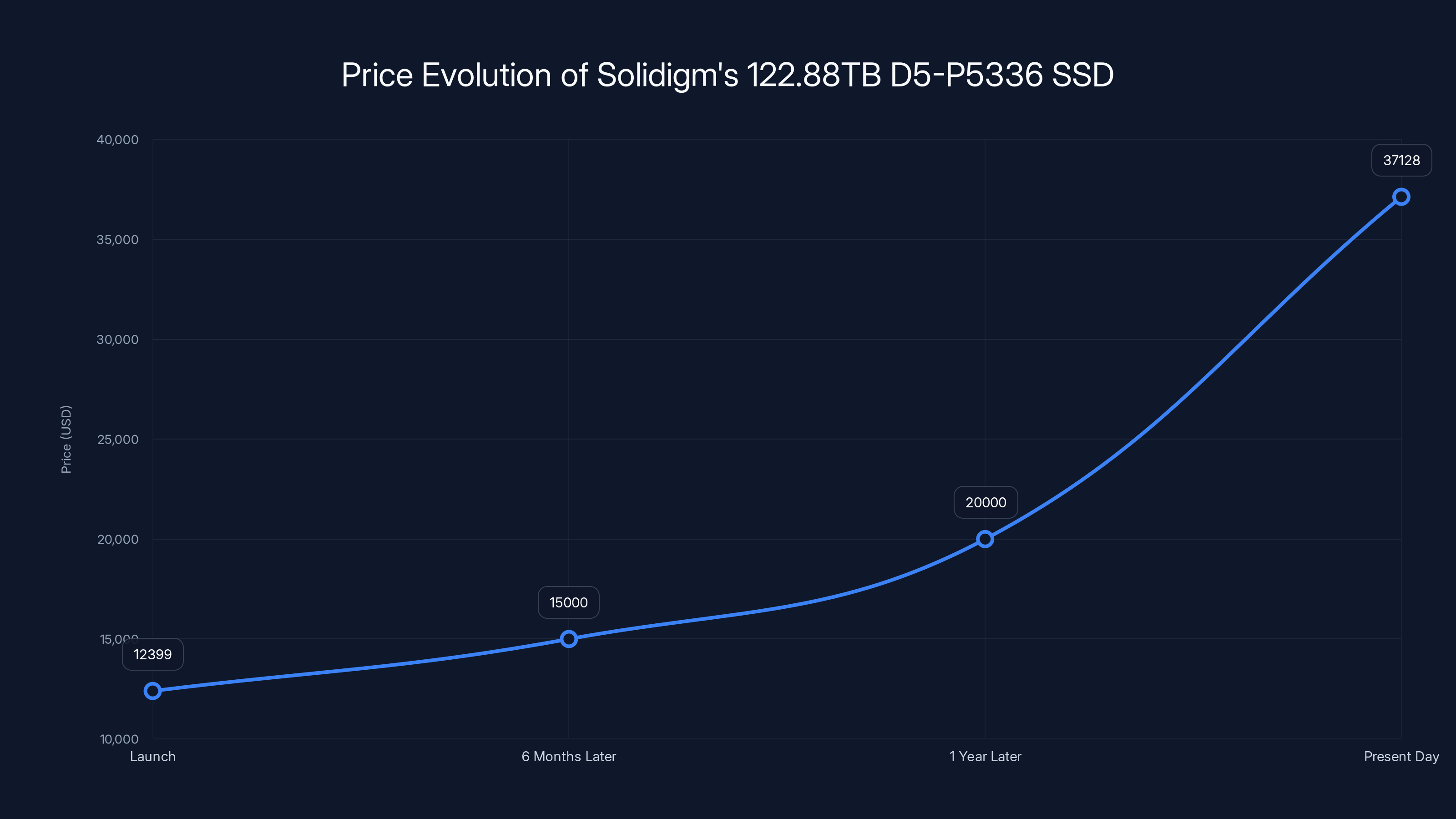 Price Evolution of Solidigm's 122.88TB D5-P5336 SSD