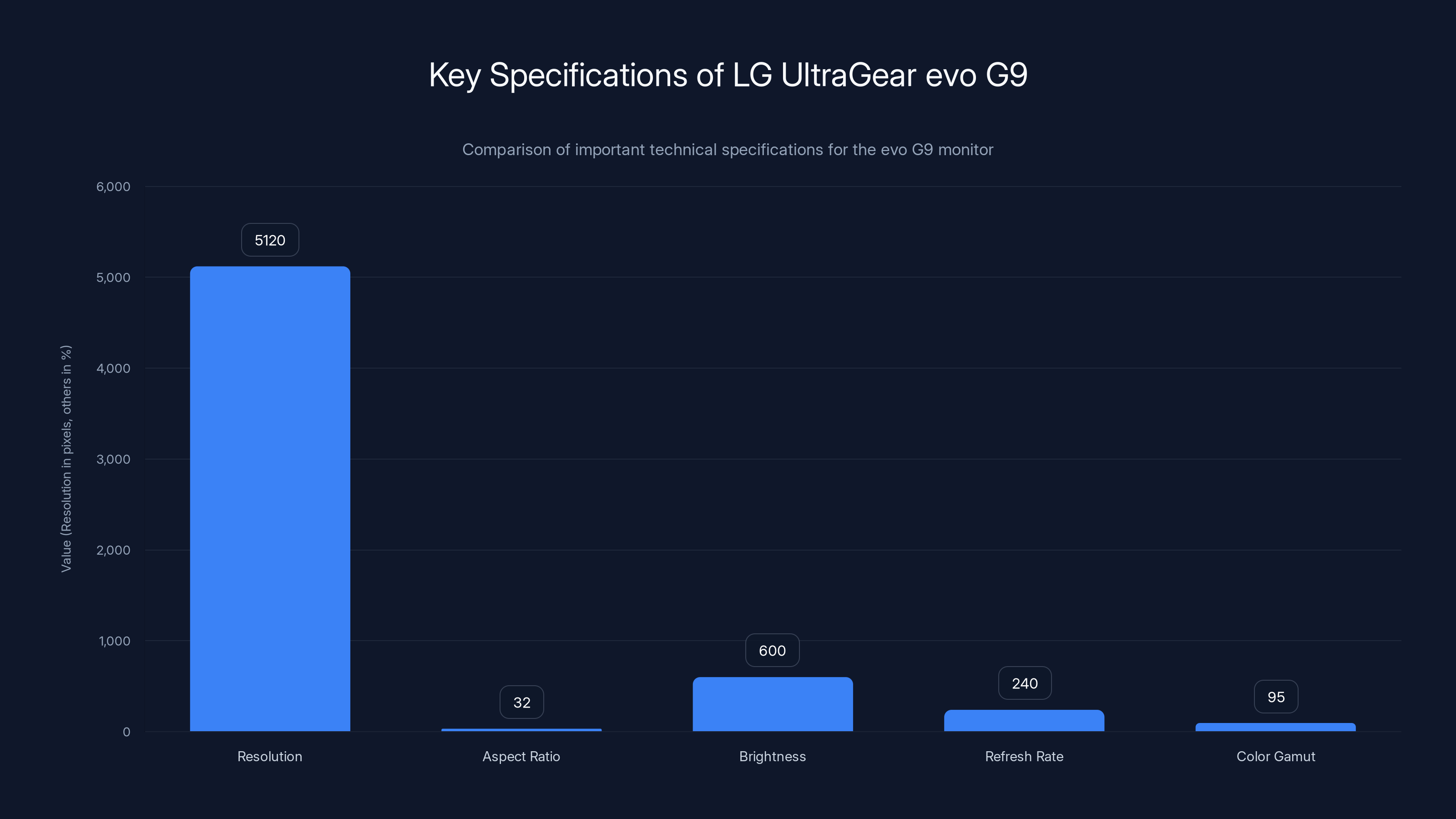 Key Specifications of LG UltraGear Evo G9