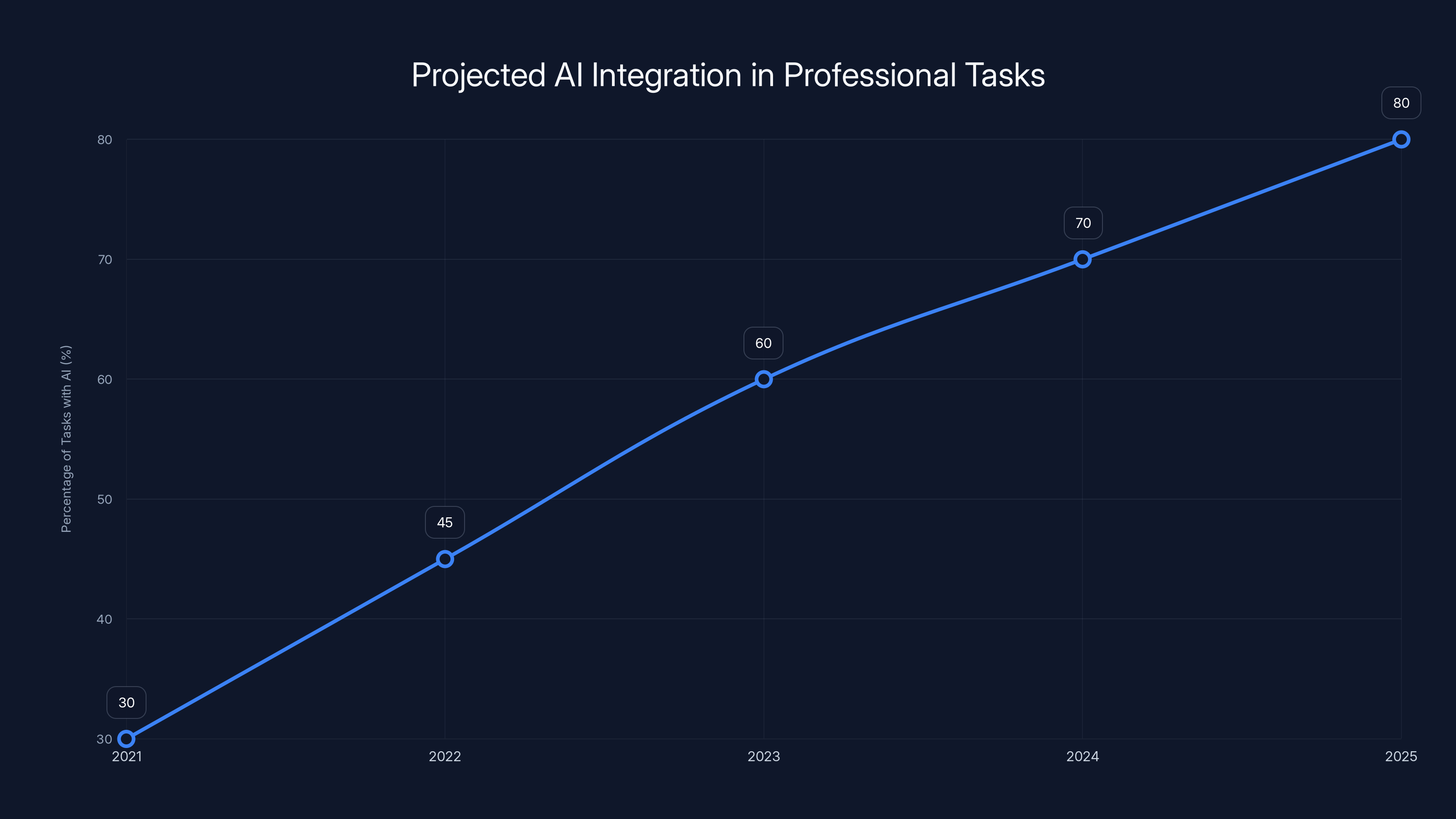Projected AI Integration in Professional Tasks
