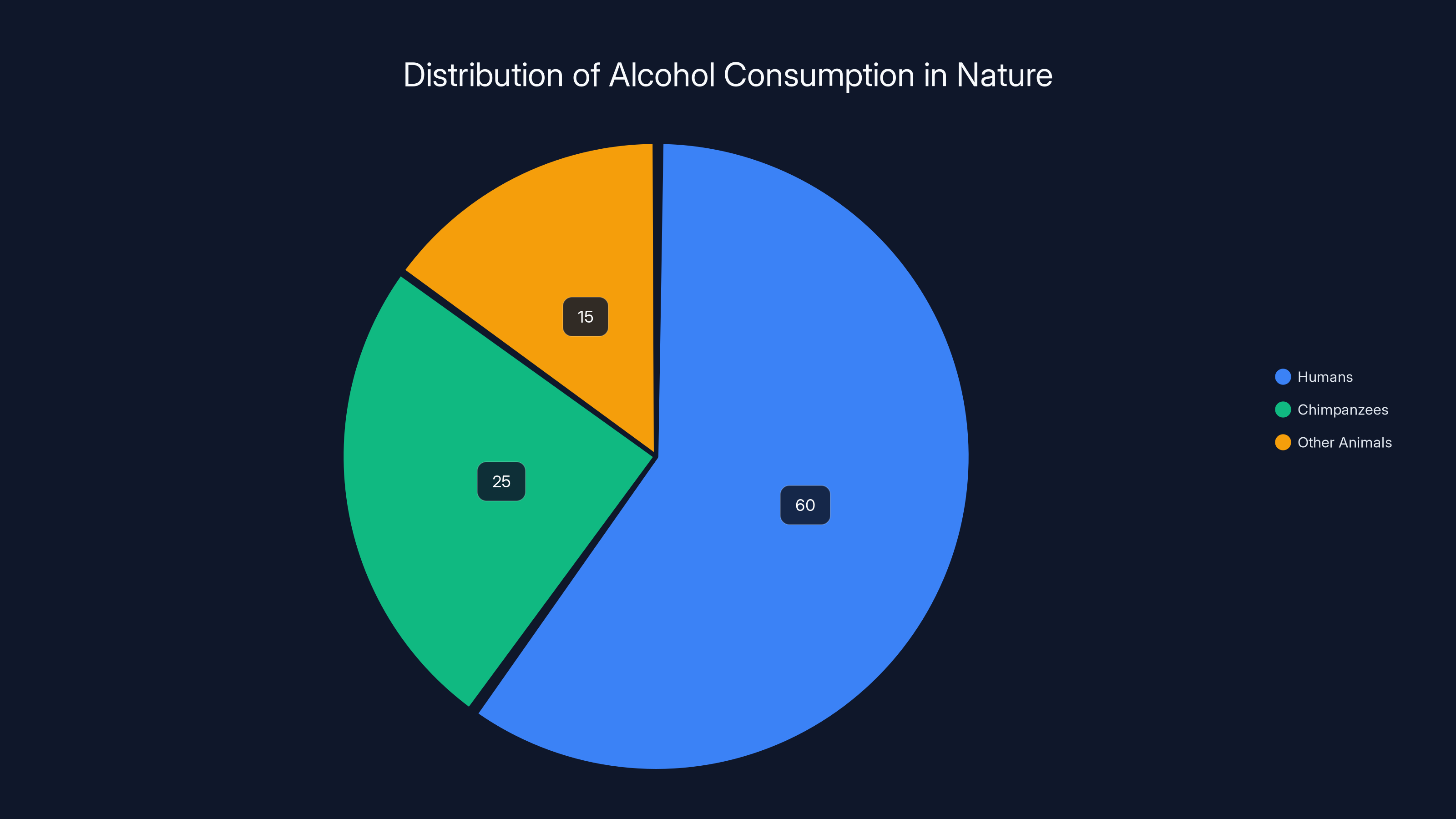 Distribution of Alcohol Consumption in Nature