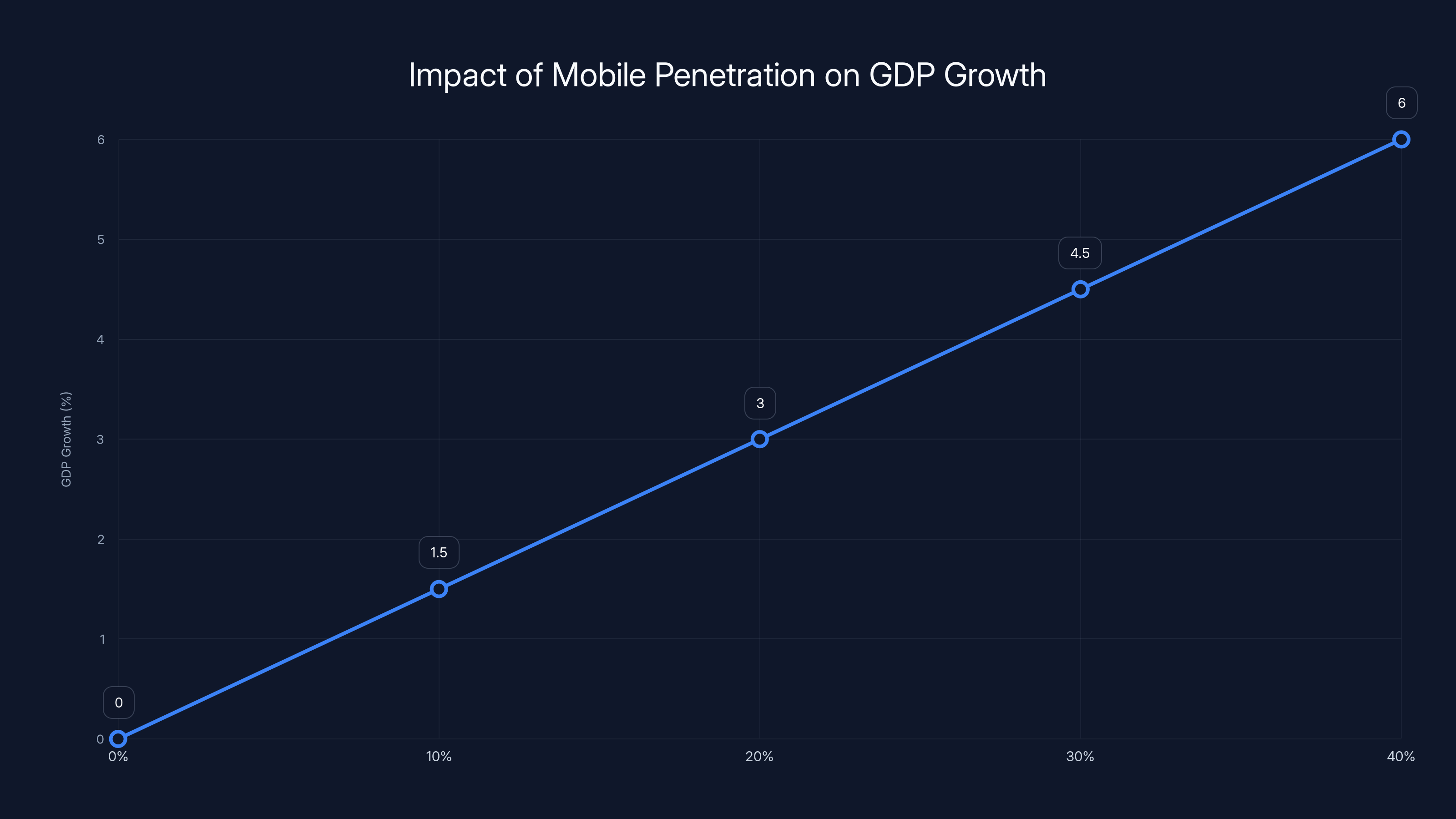 Impact of Mobile Penetration on GDP Growth