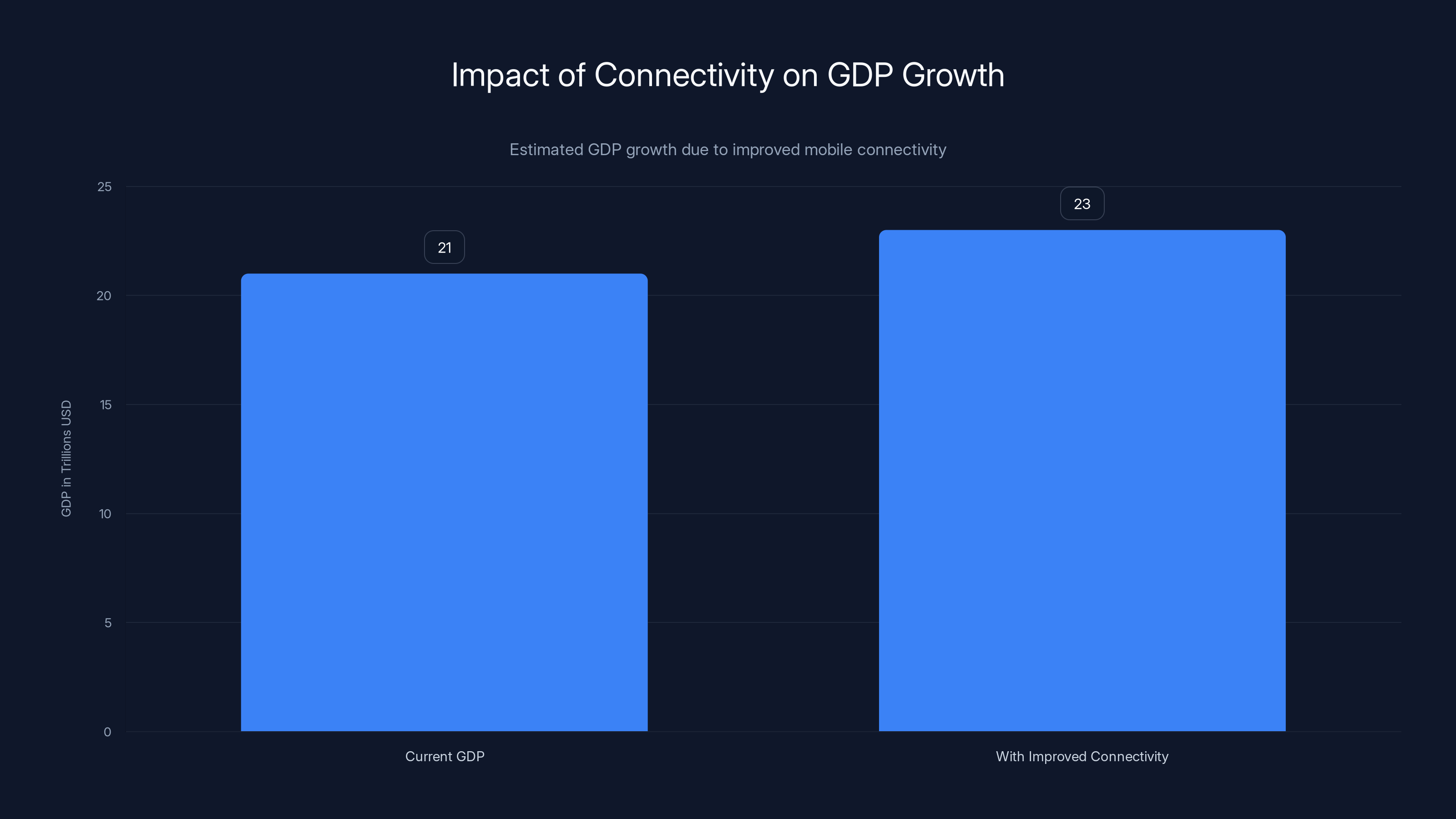 Impact of Connectivity on GDP Growth
