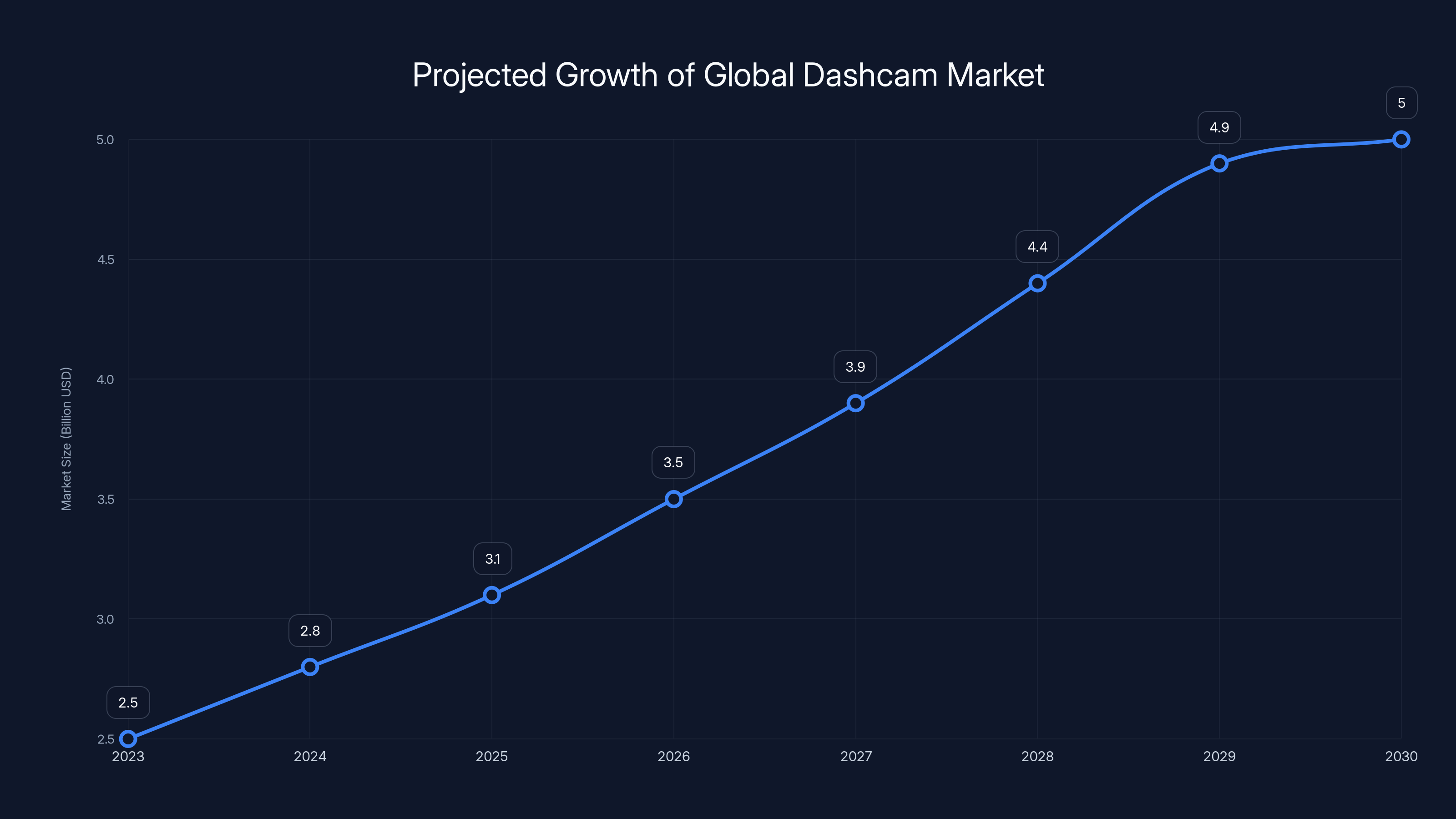 Projected Growth of Global Dashcam Market