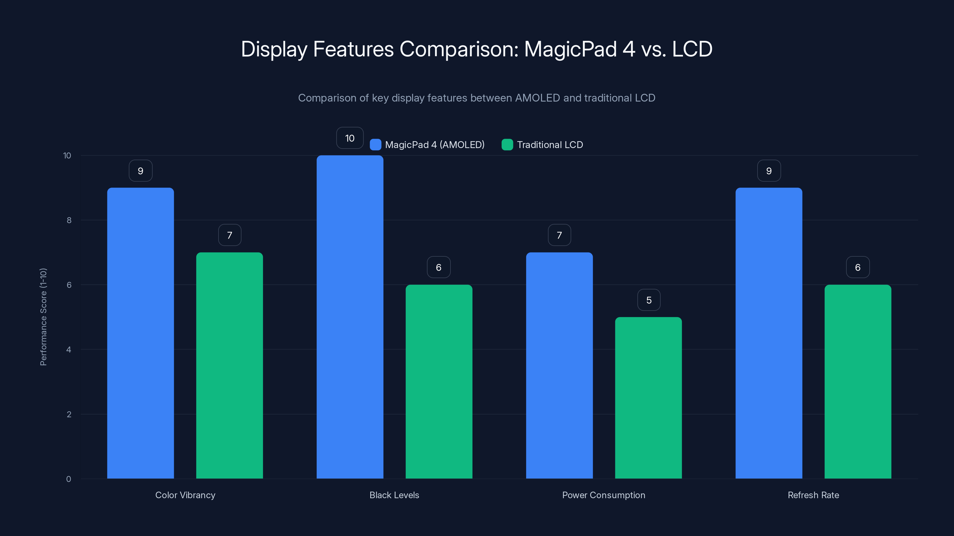 Display Features Comparison: MagicPad 4 vs. LCD