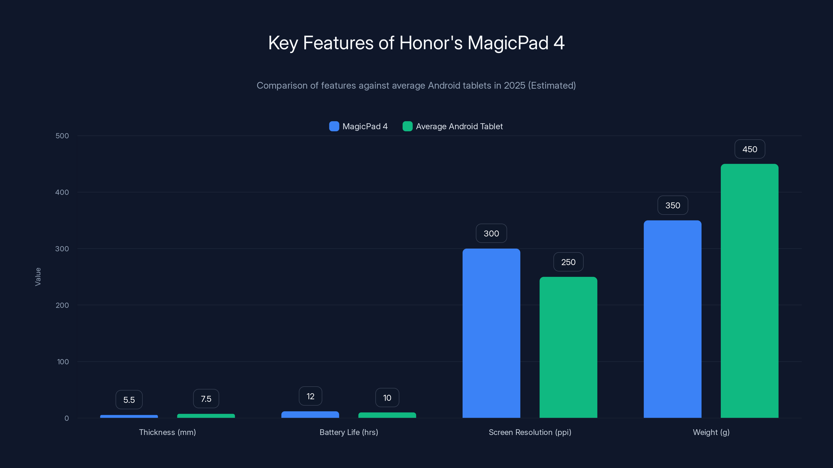 Key Features of Honor's MagicPad 4