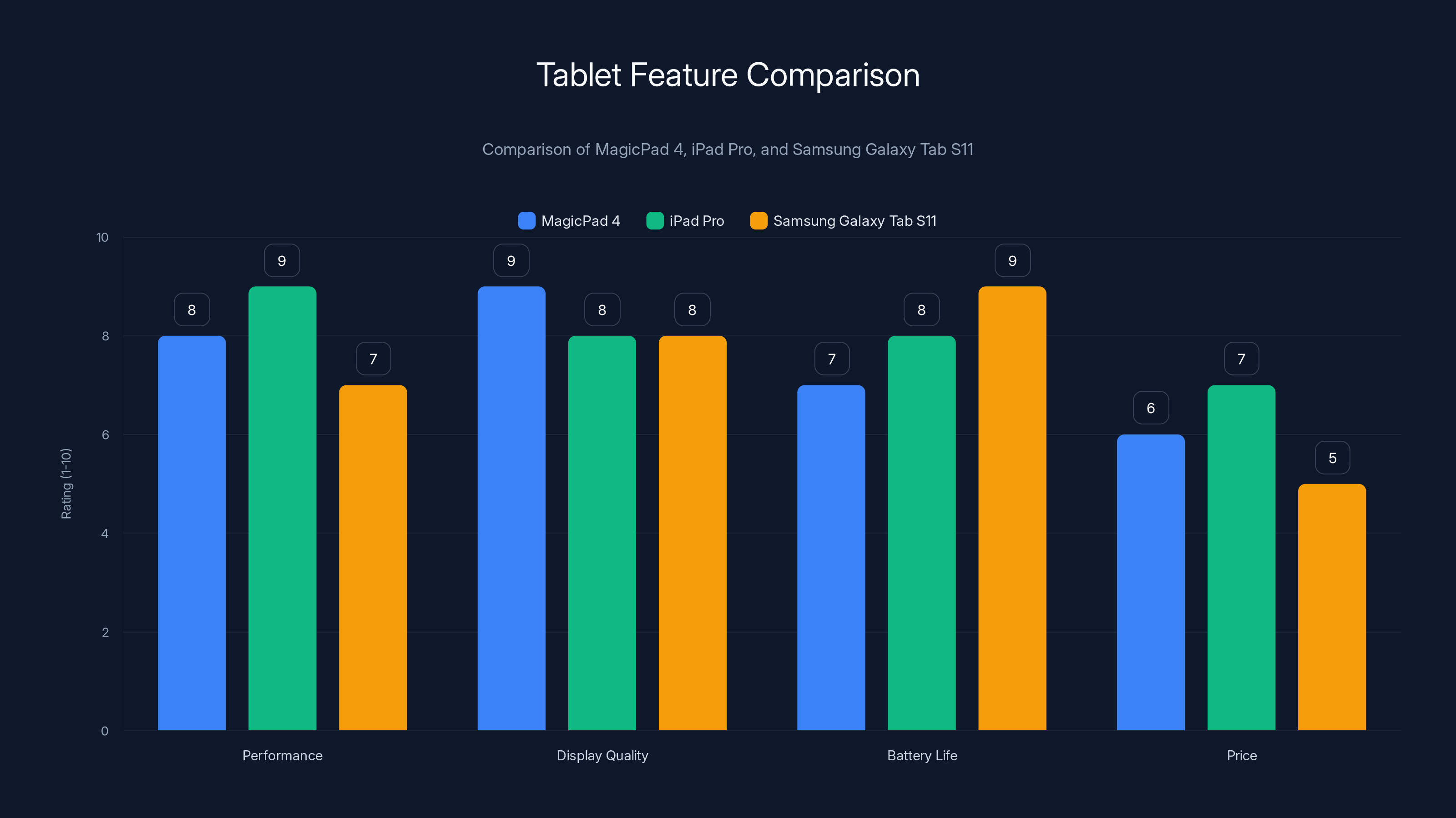 Tablet Feature Comparison