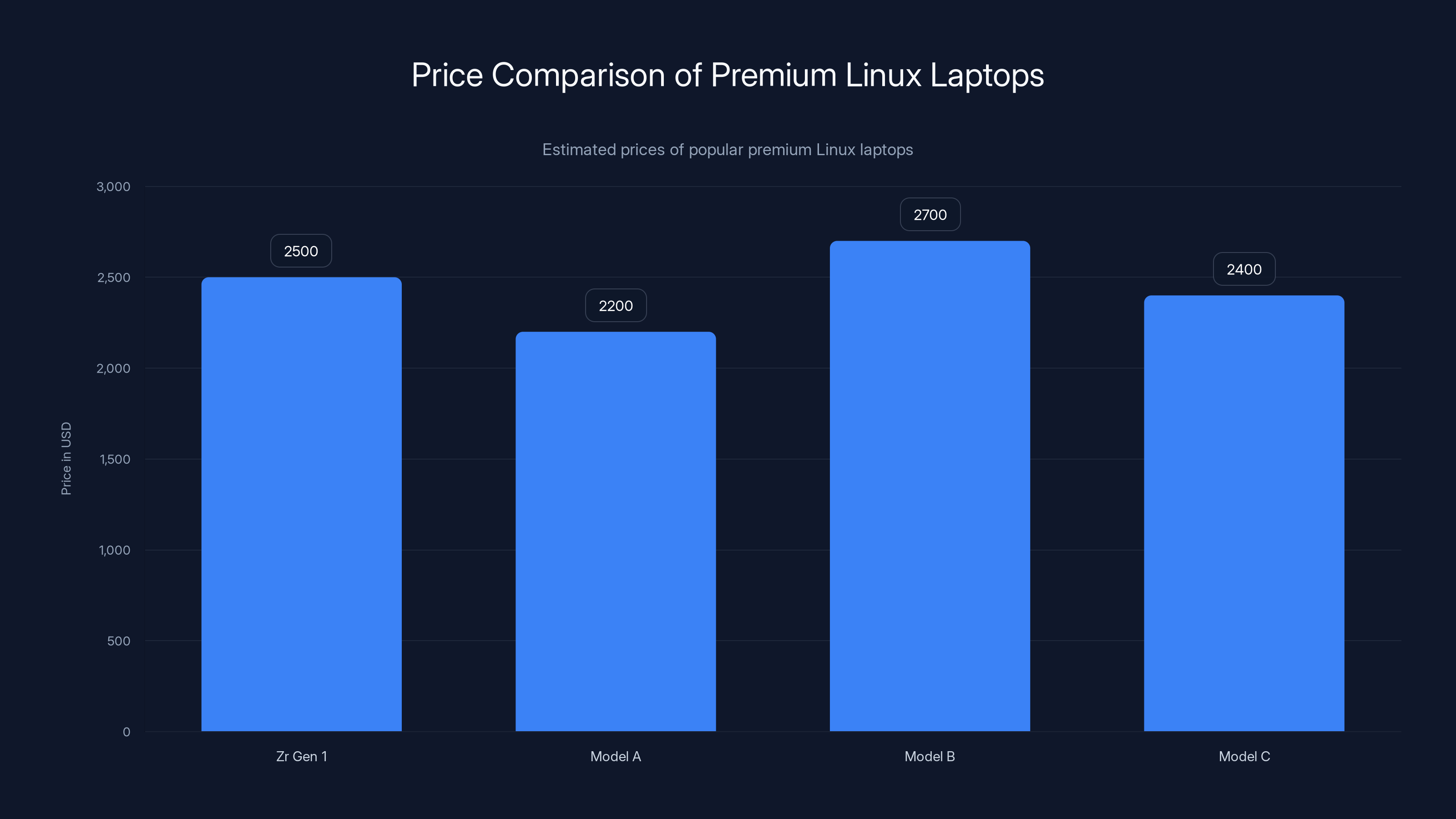 Price Comparison of Premium Linux Laptops