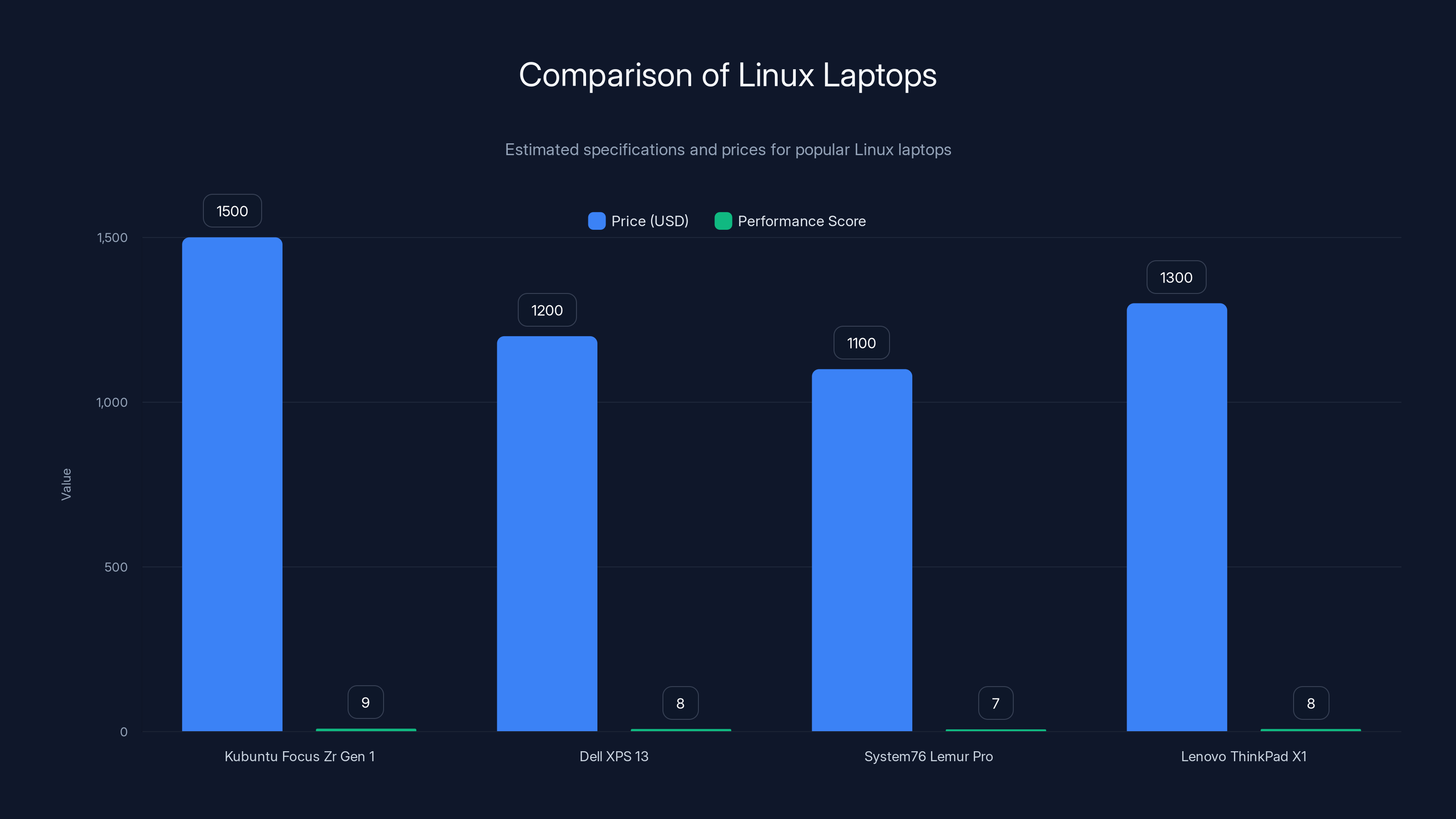 Comparison of Linux Laptops