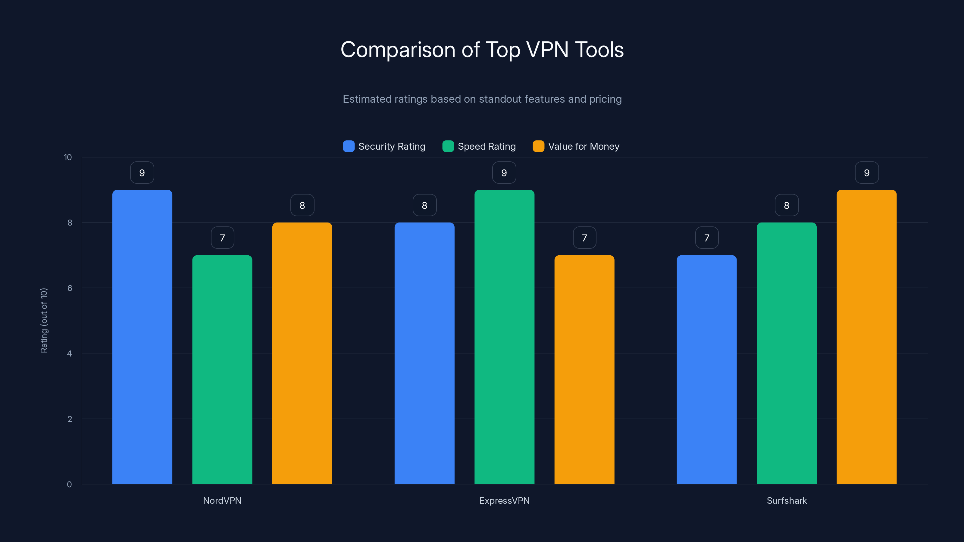Comparison of Top VPN Tools