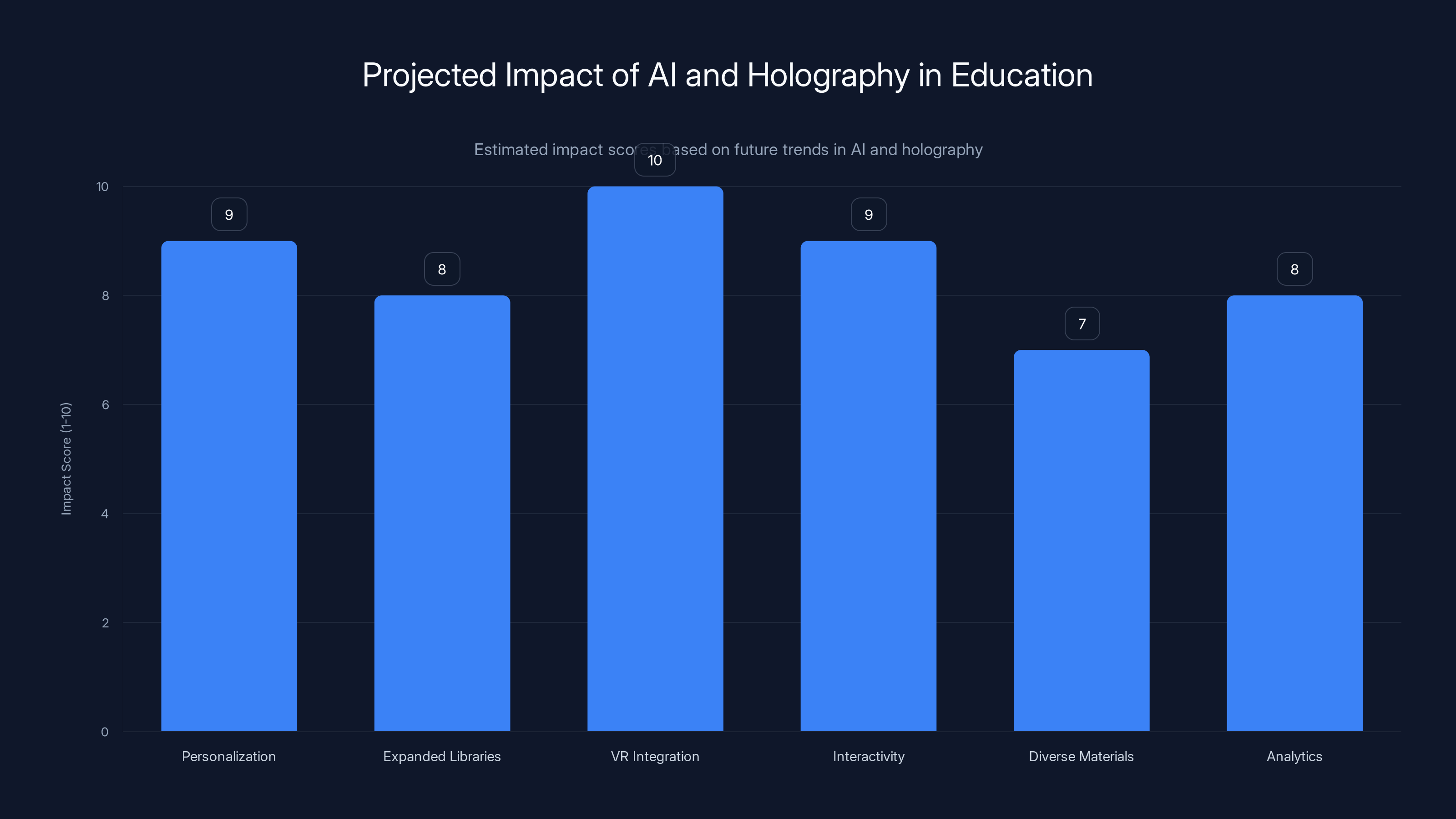 Projected Impact of AI and Holography in Education