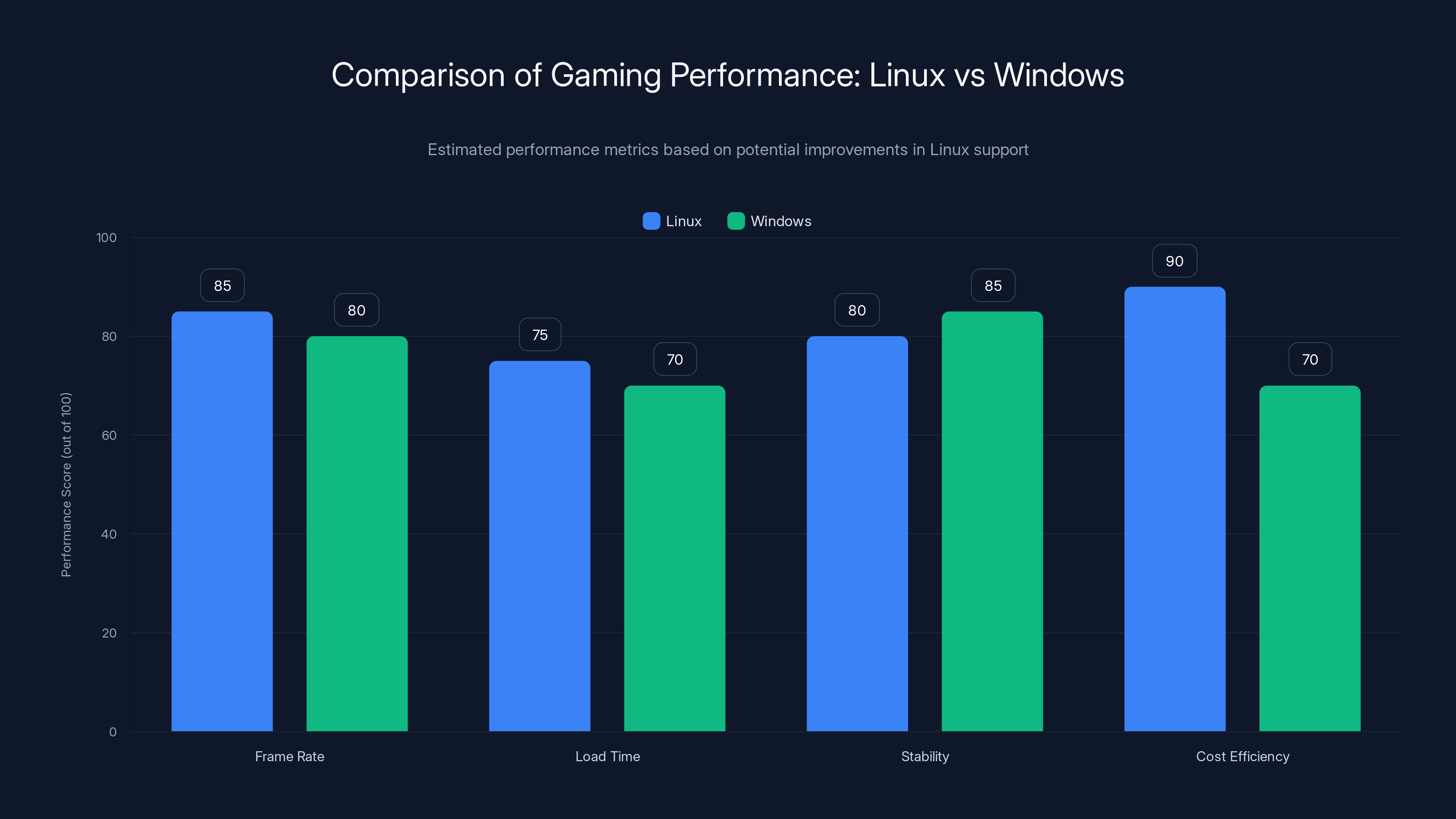 Comparison of Gaming Performance: Linux vs Windows