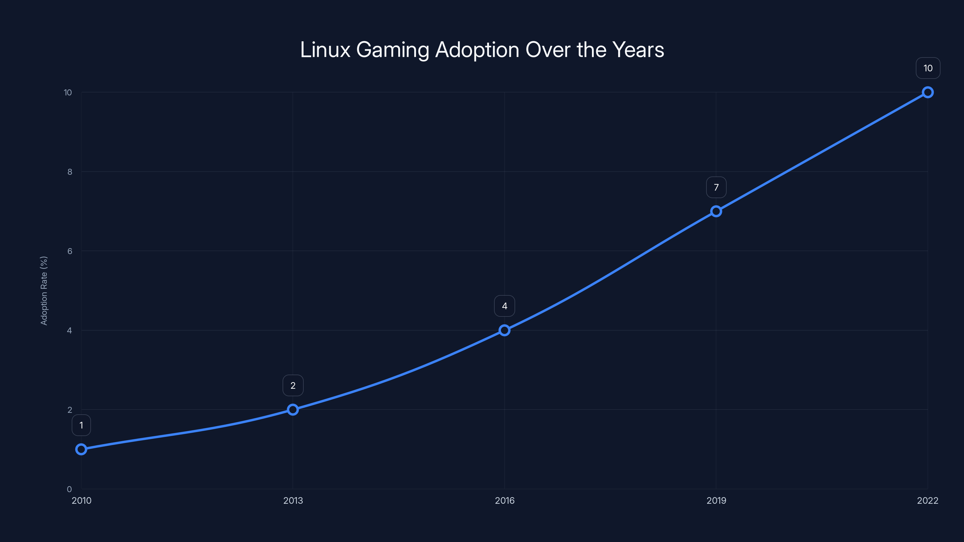 Linux Gaming Adoption Over the Years
