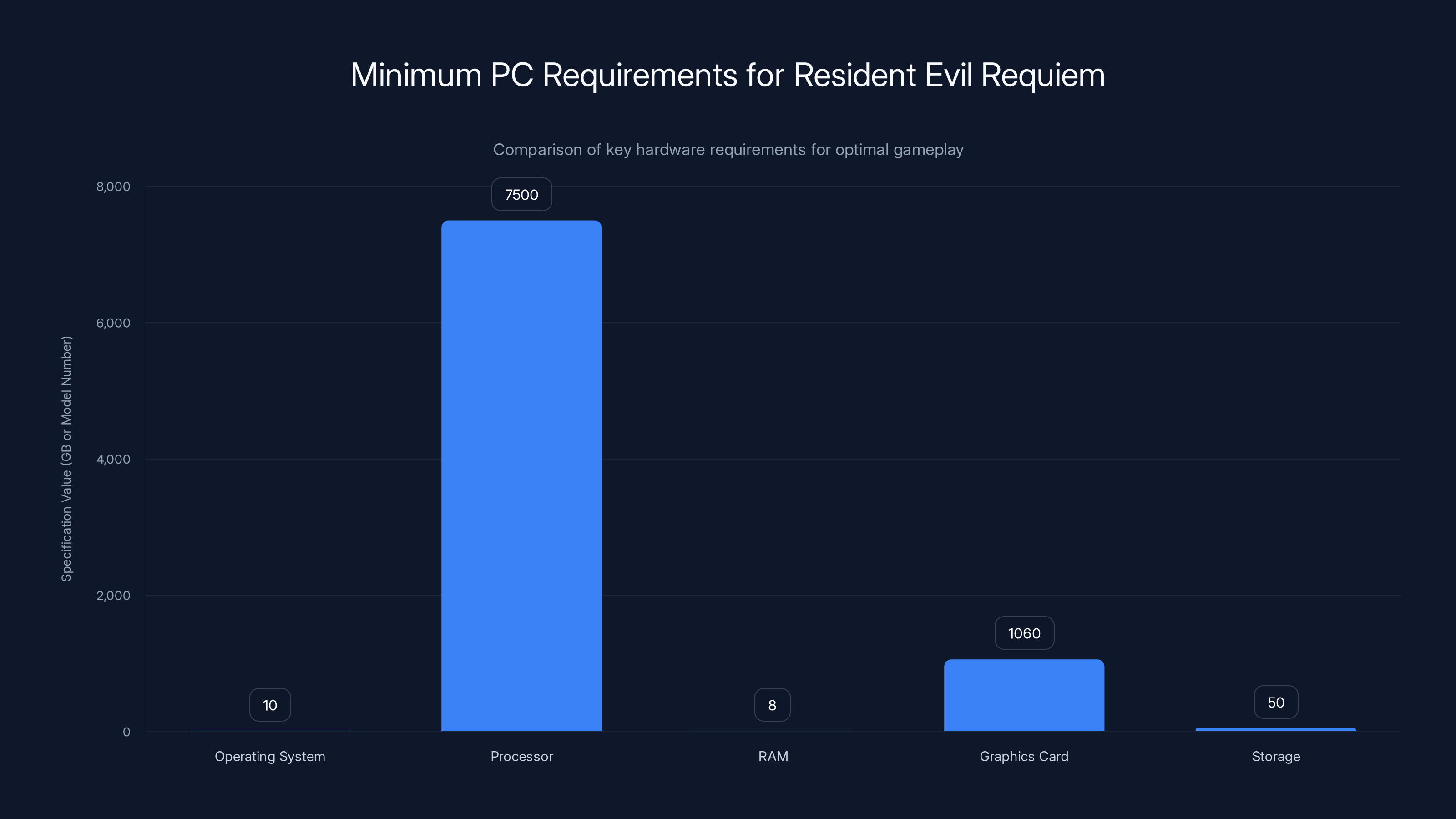 Minimum PC Requirements for Resident Evil Requiem