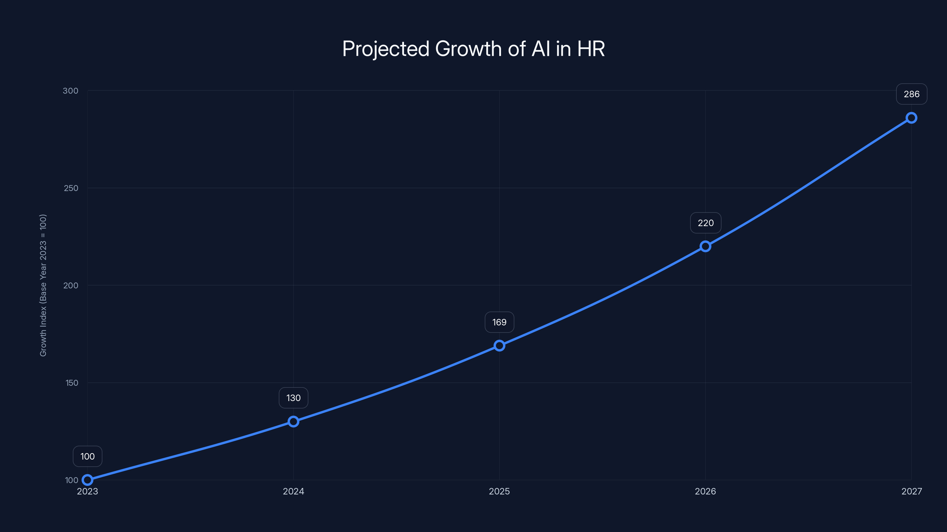Projected Growth of AI in HR