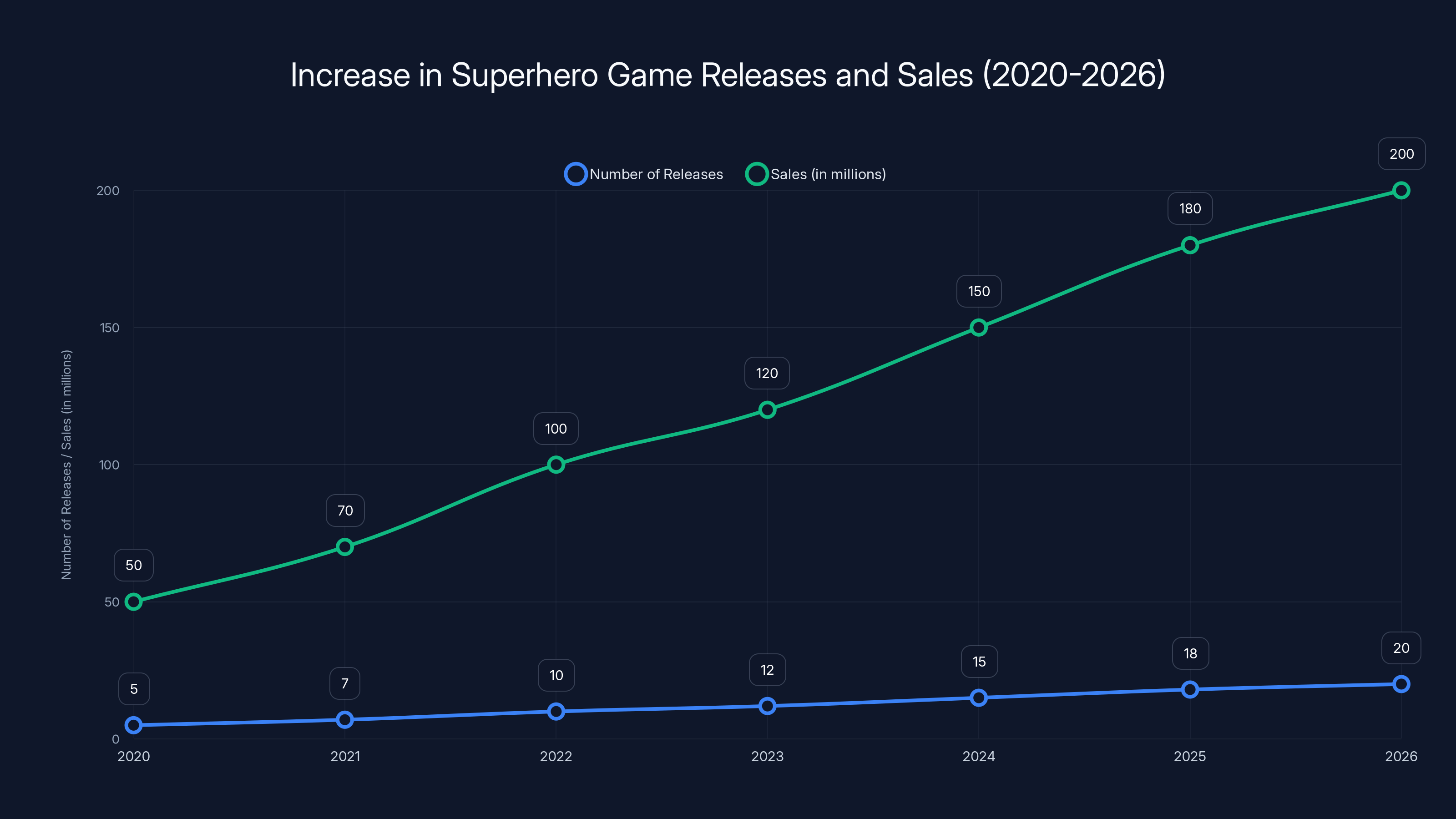 Increase in Superhero Game Releases and Sales (2020-2026)
