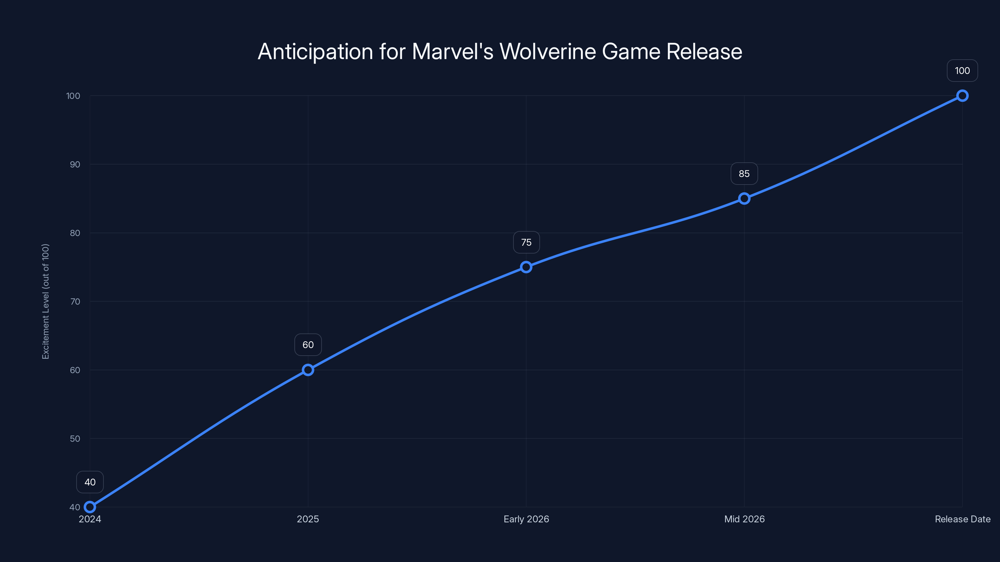 Anticipation for Marvel's Wolverine Game Release