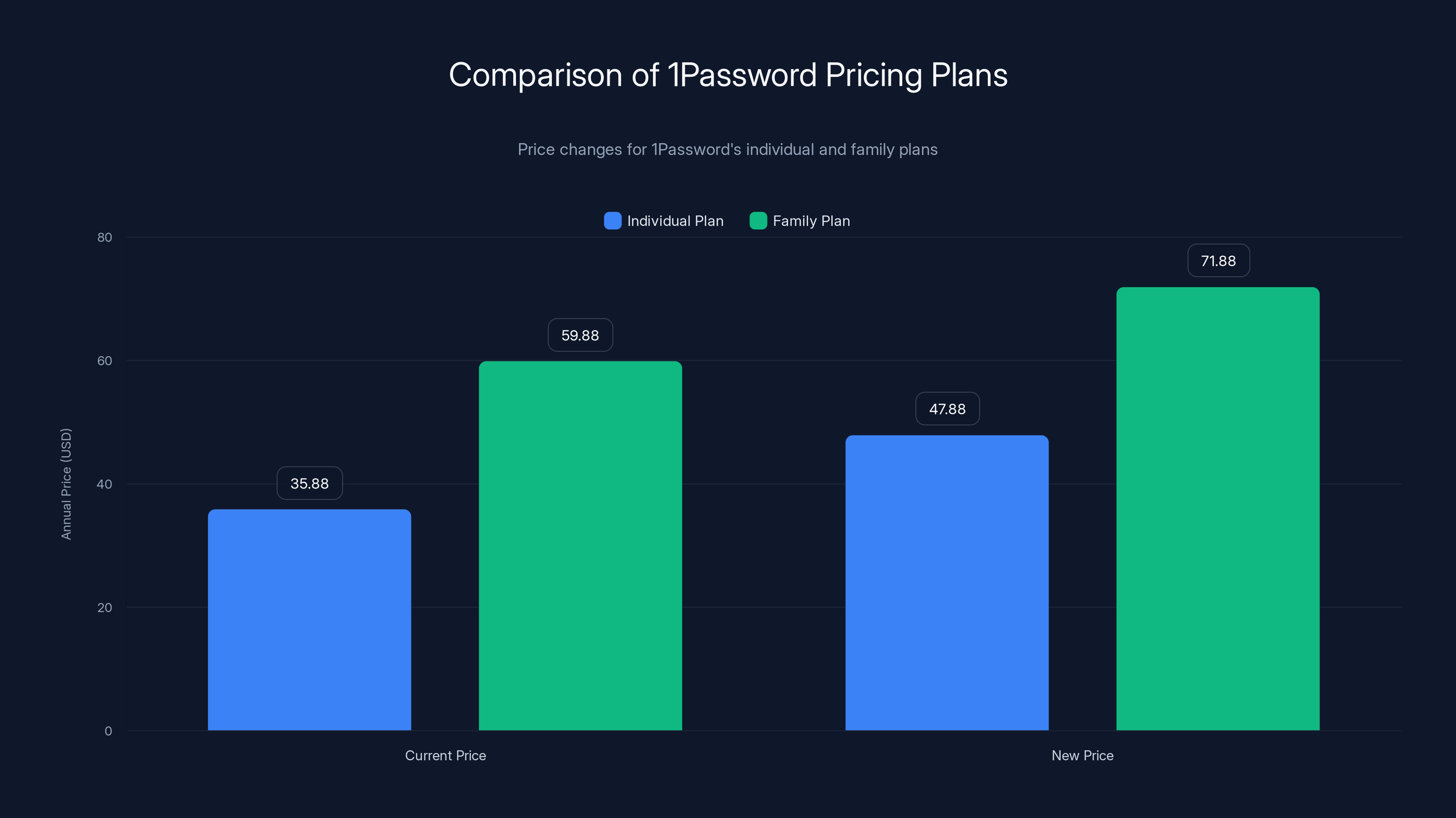 Comparison of 1Password Pricing Plans