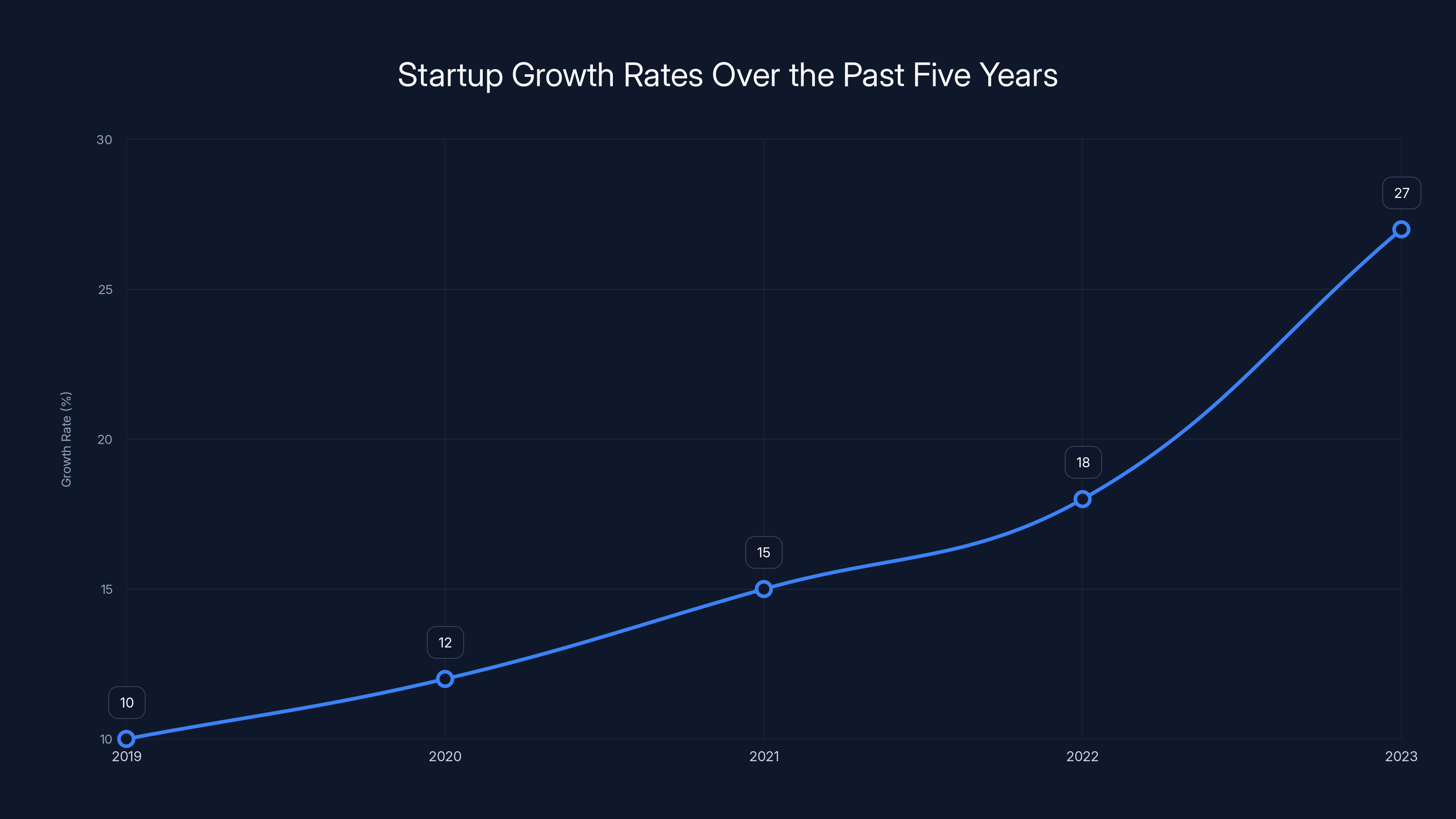 Startup Growth Rates Over the Past Five Years