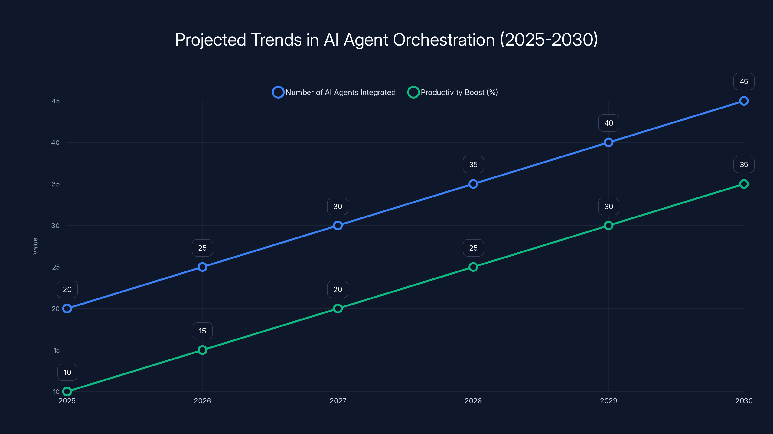 Projected Trends in AI Agent Orchestration (2025-2030)