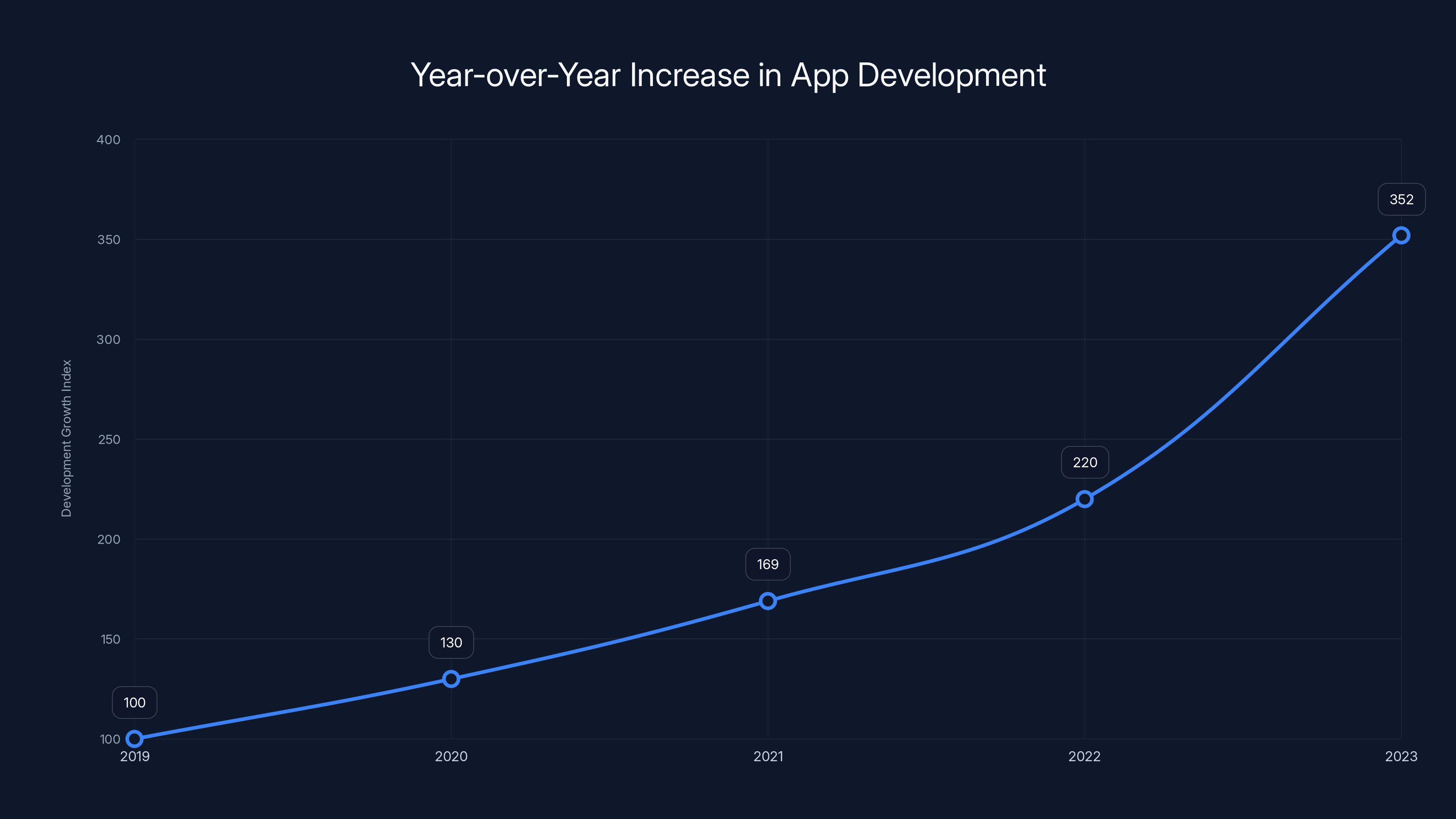 Year-over-Year Increase in App Development