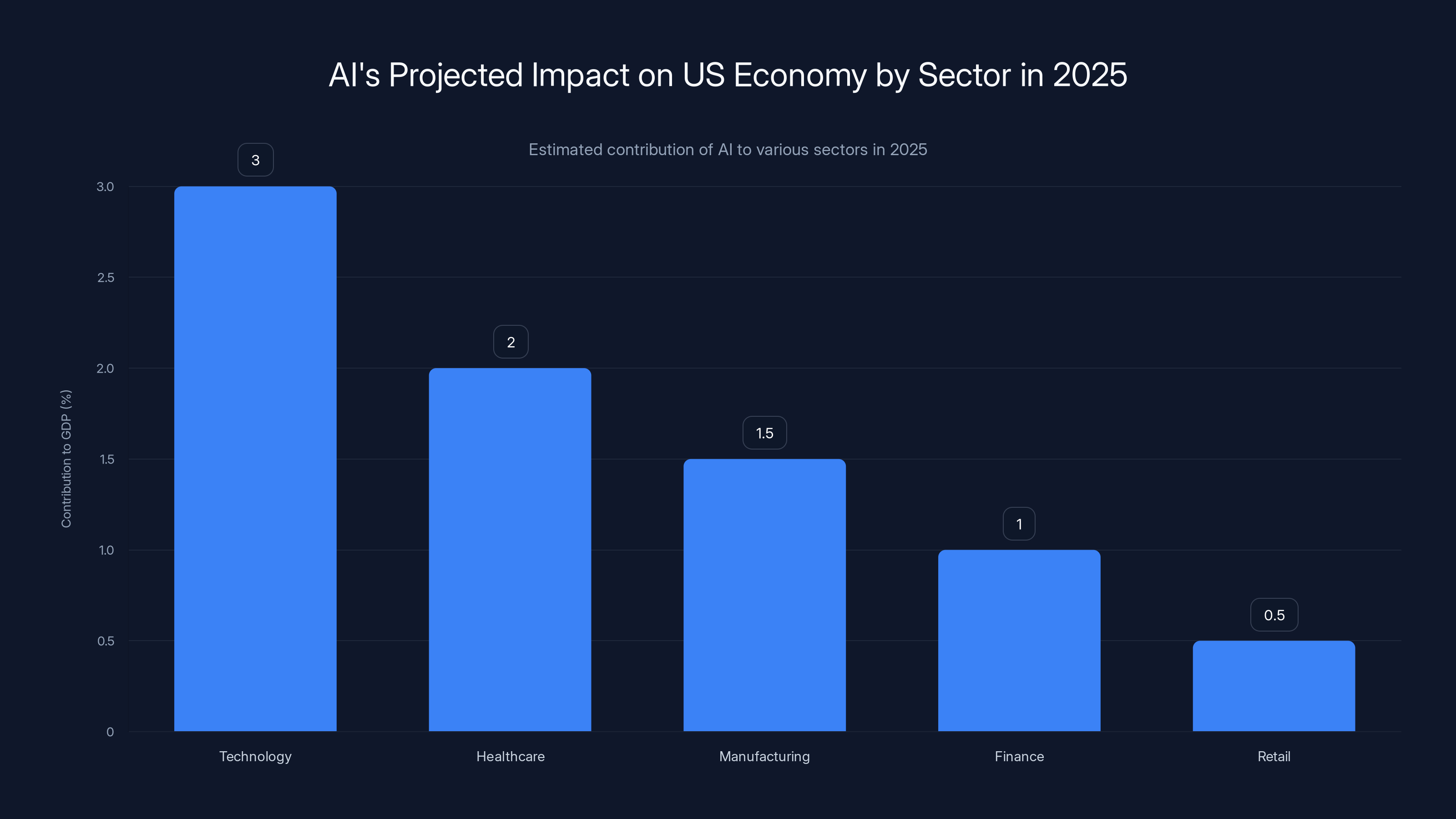 AI's Projected Impact on US Economy by Sector in 2025