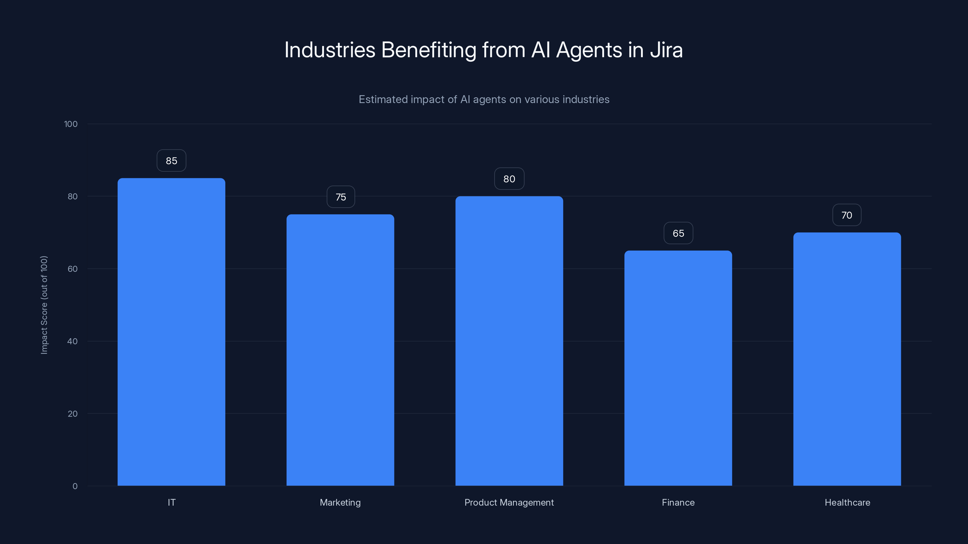 Industries Benefiting from AI Agents in Jira