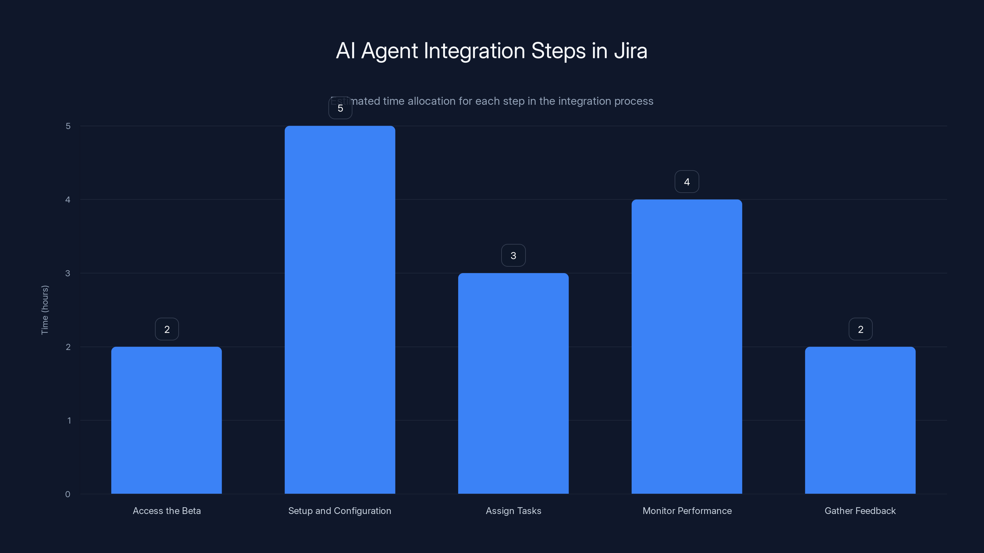 AI Agent Integration Steps in Jira