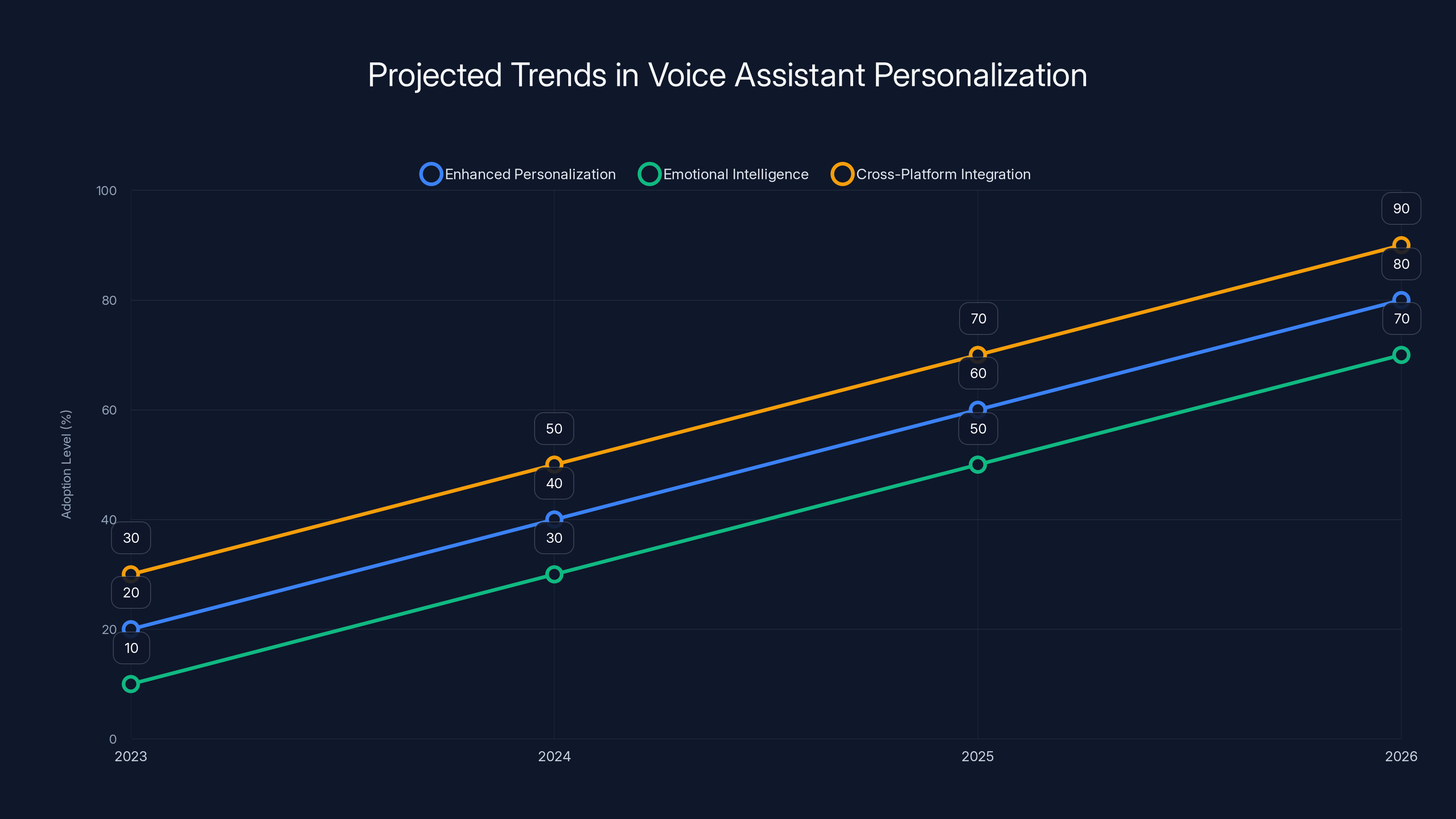 Projected Trends in Voice Assistant Personalization