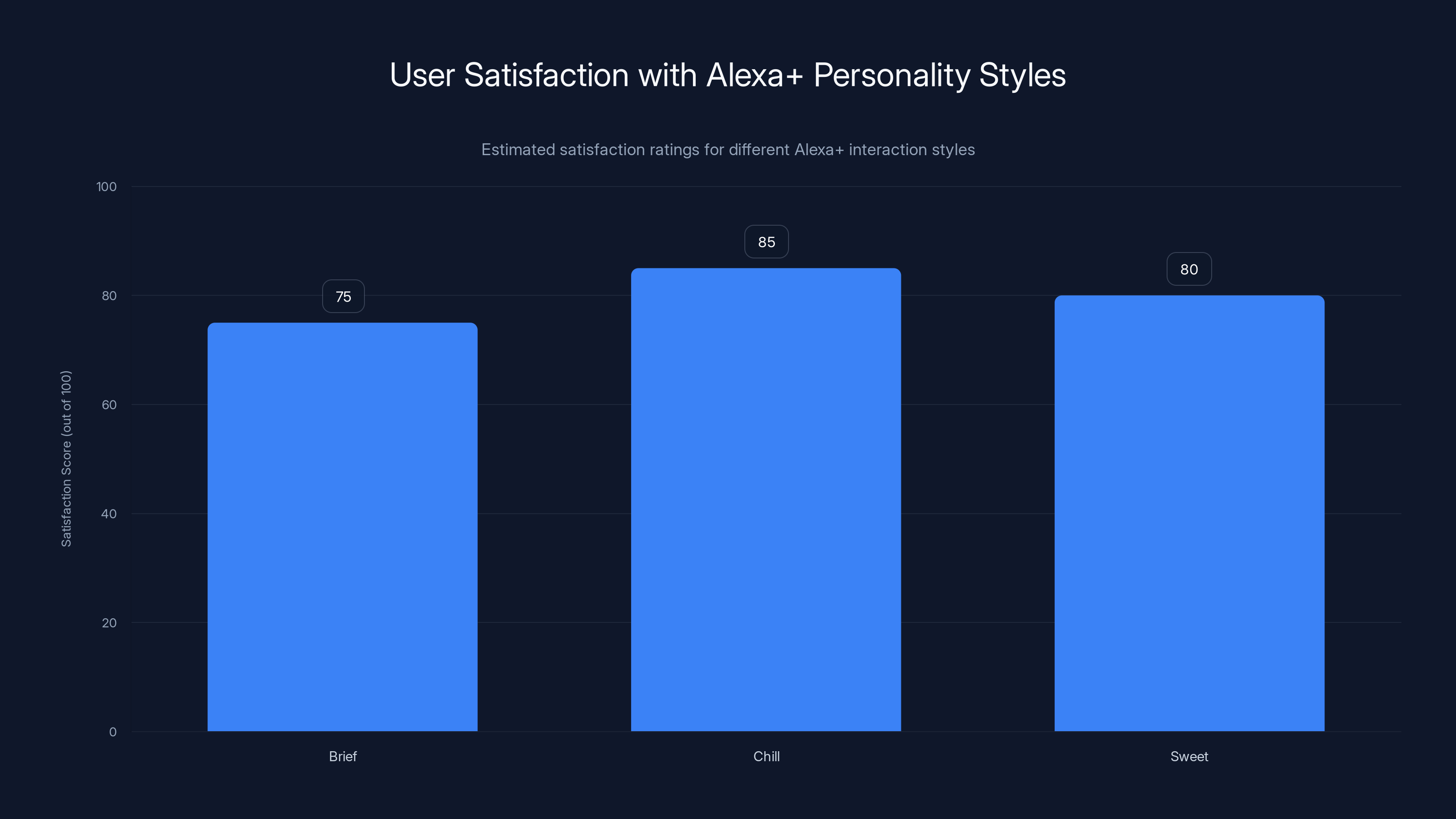 User Satisfaction with Alexa+ Personality Styles