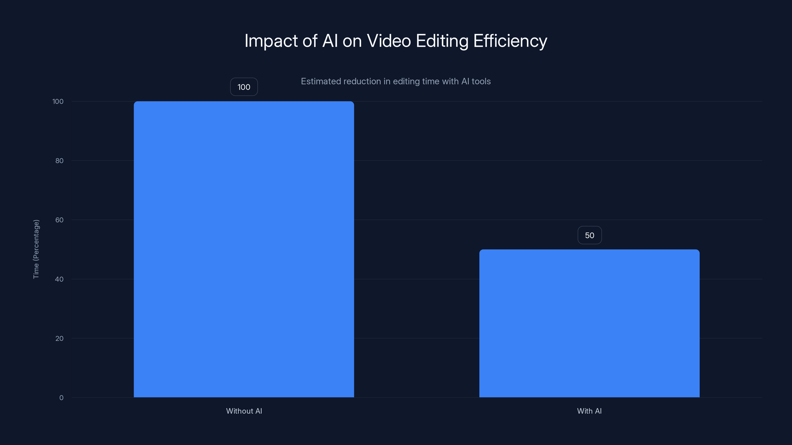 Impact of AI on Video Editing Efficiency
