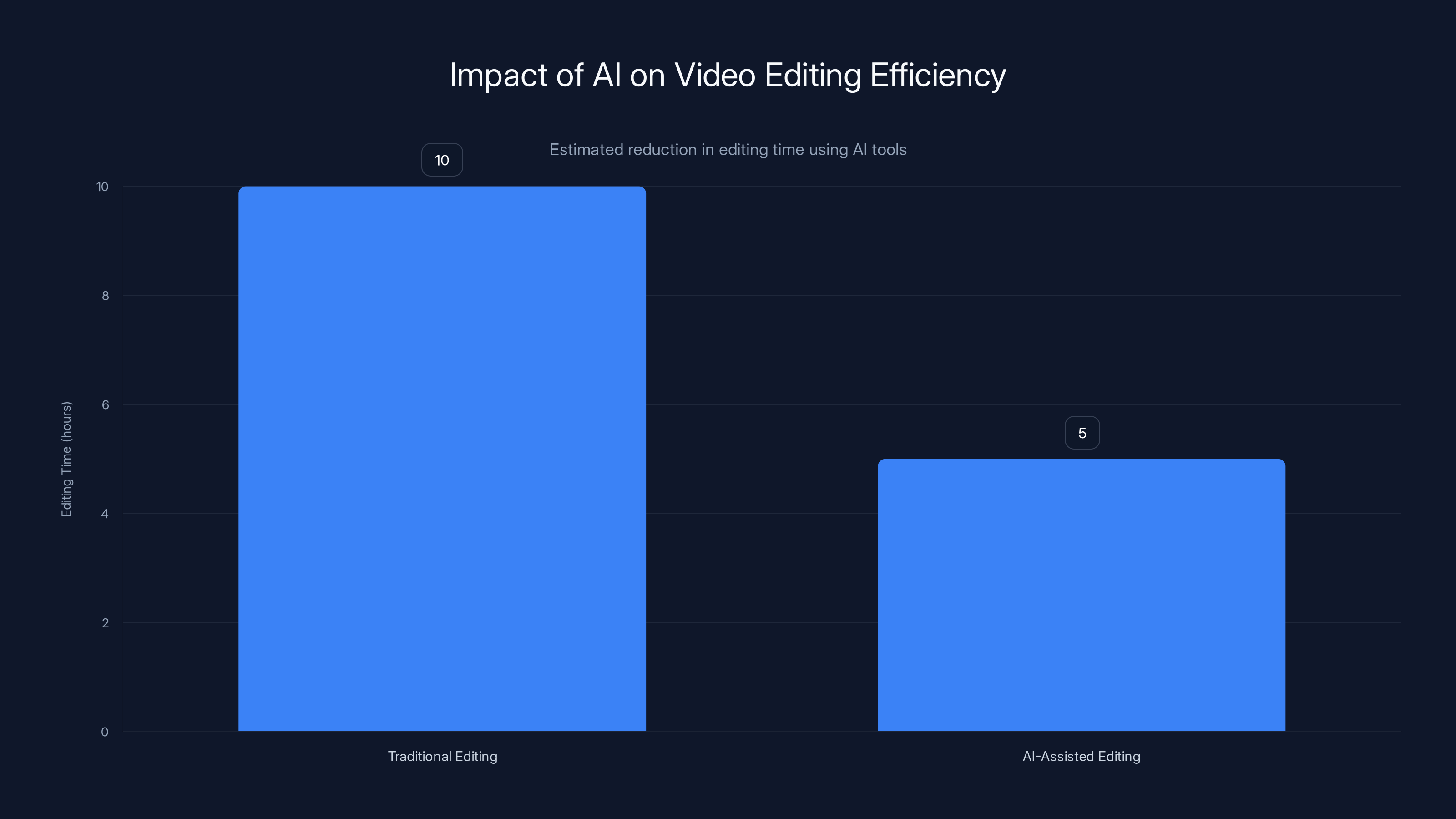 Impact of AI on Video Editing Efficiency
