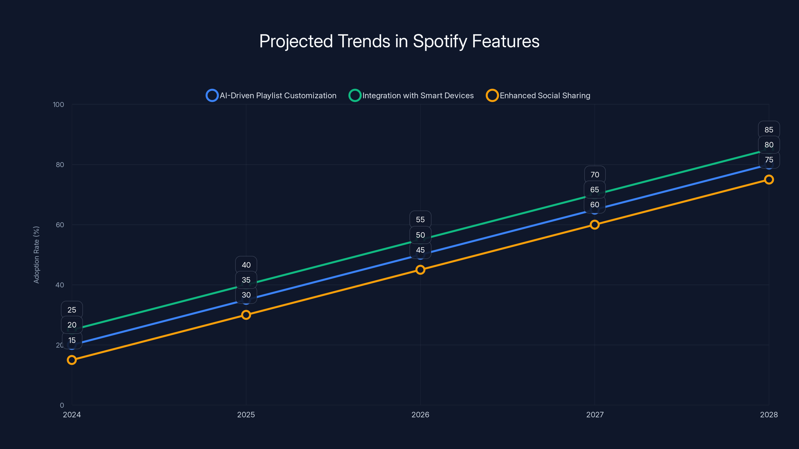 Projected Trends in Spotify Features