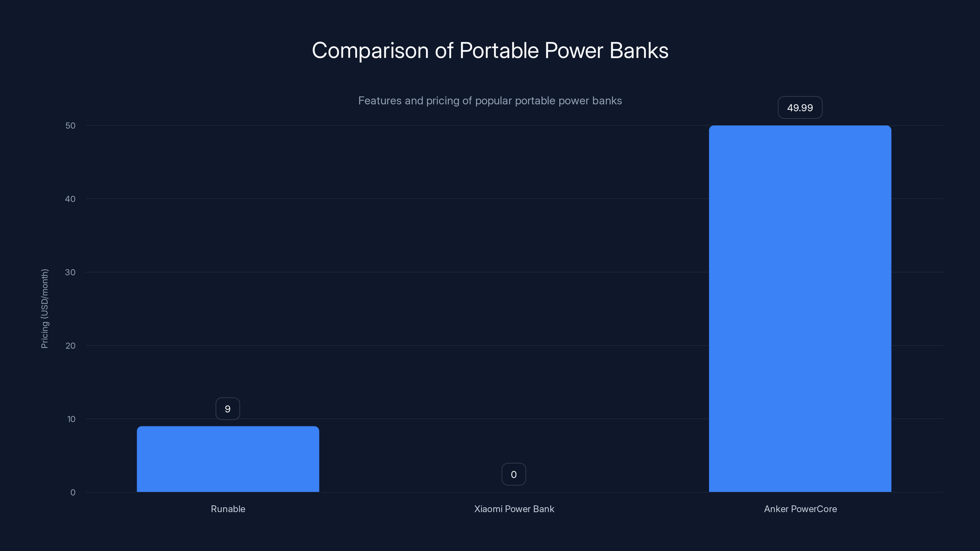 Comparison of Portable Power Banks