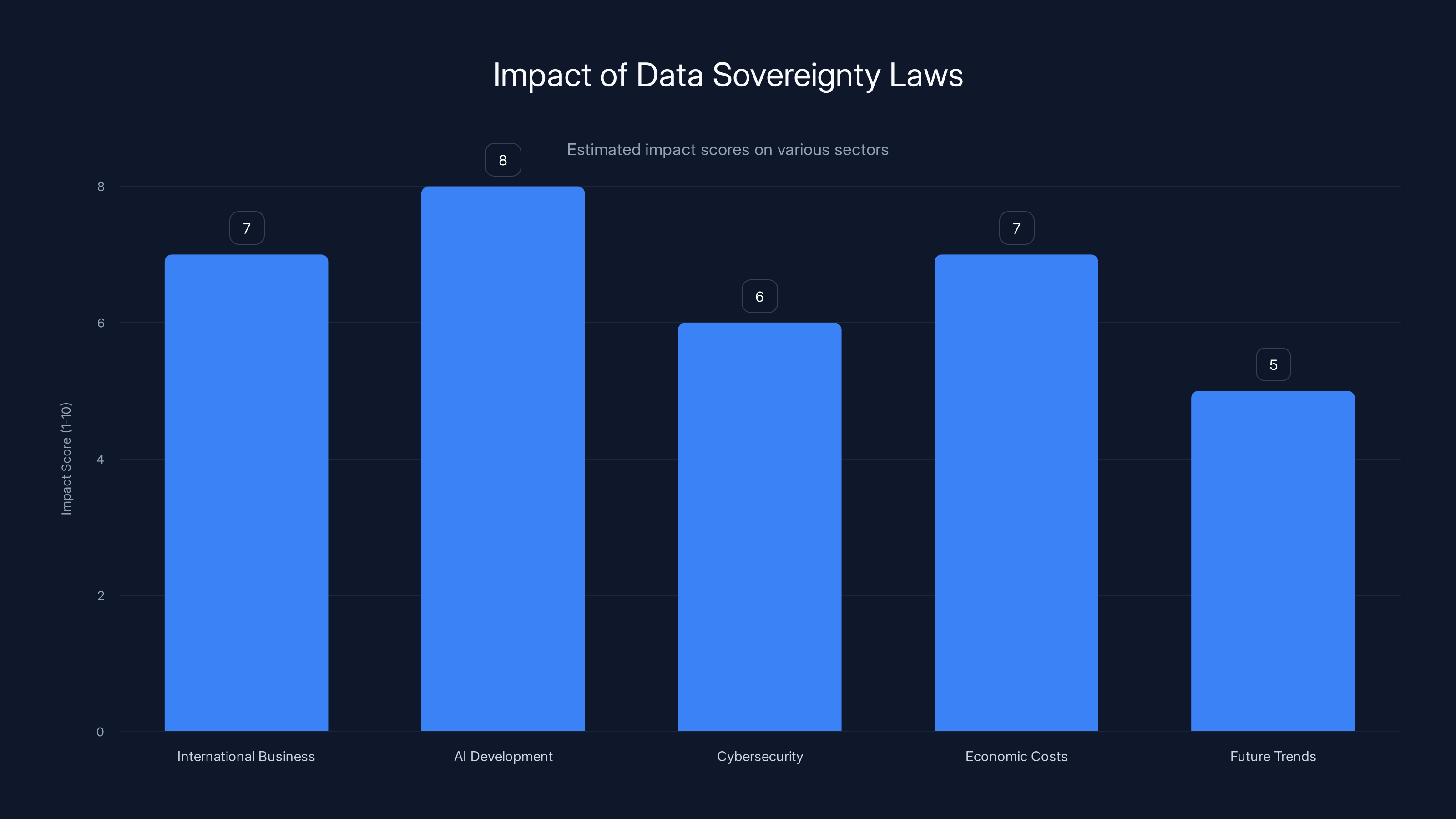 Impact of Data Sovereignty Laws