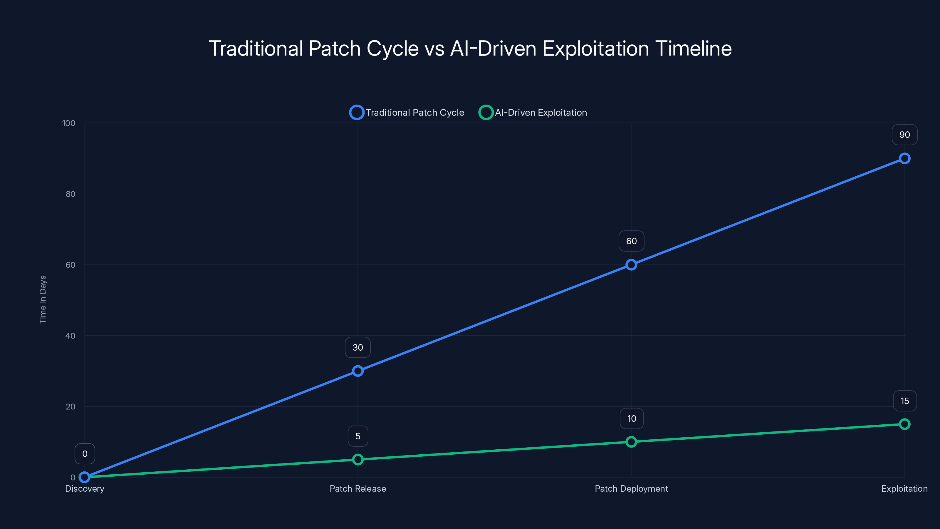 Traditional Patch Cycle vs AI-Driven Exploitation Timeline