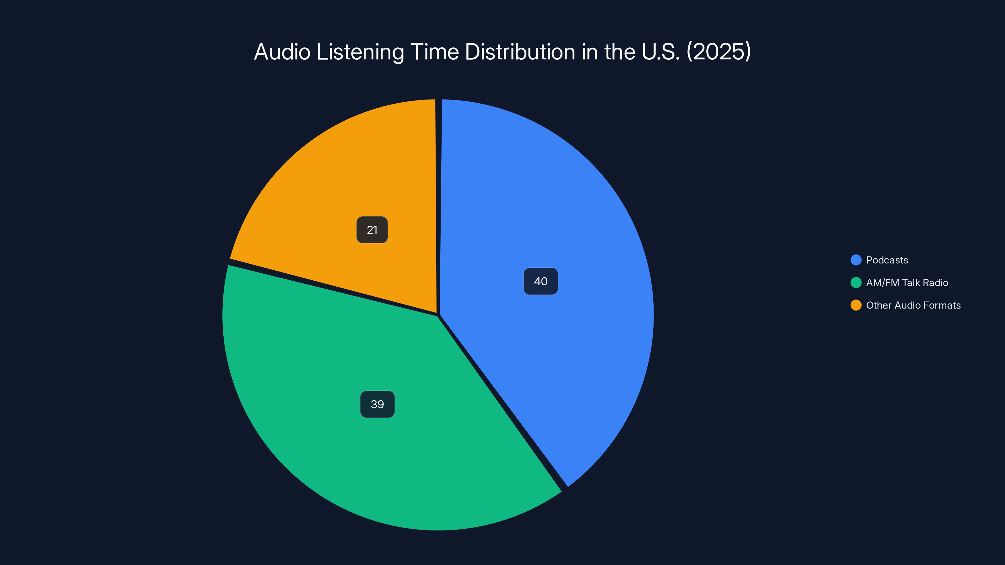 Audio Listening Time Distribution in the U.S. (2025)