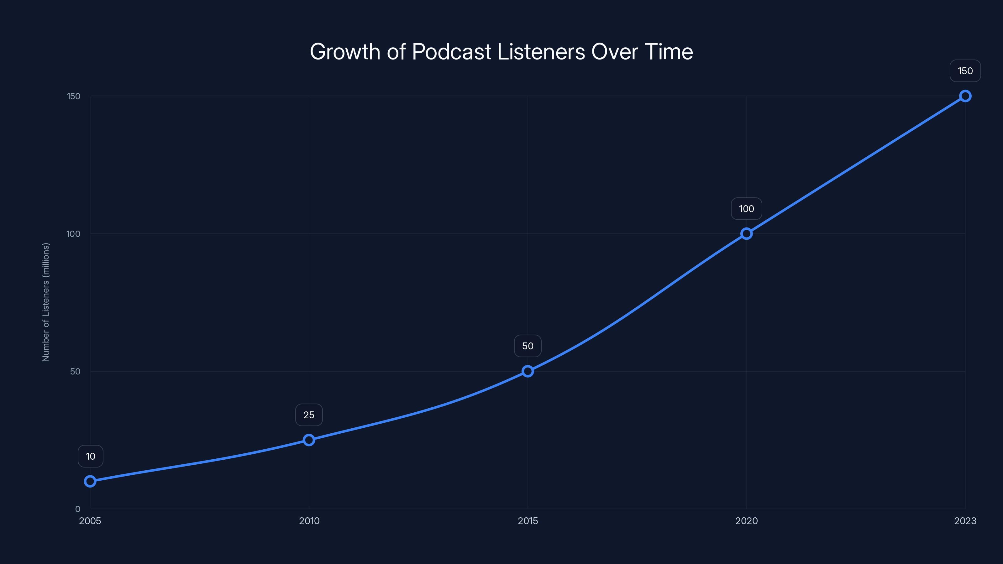Growth of Podcast Listeners Over Time