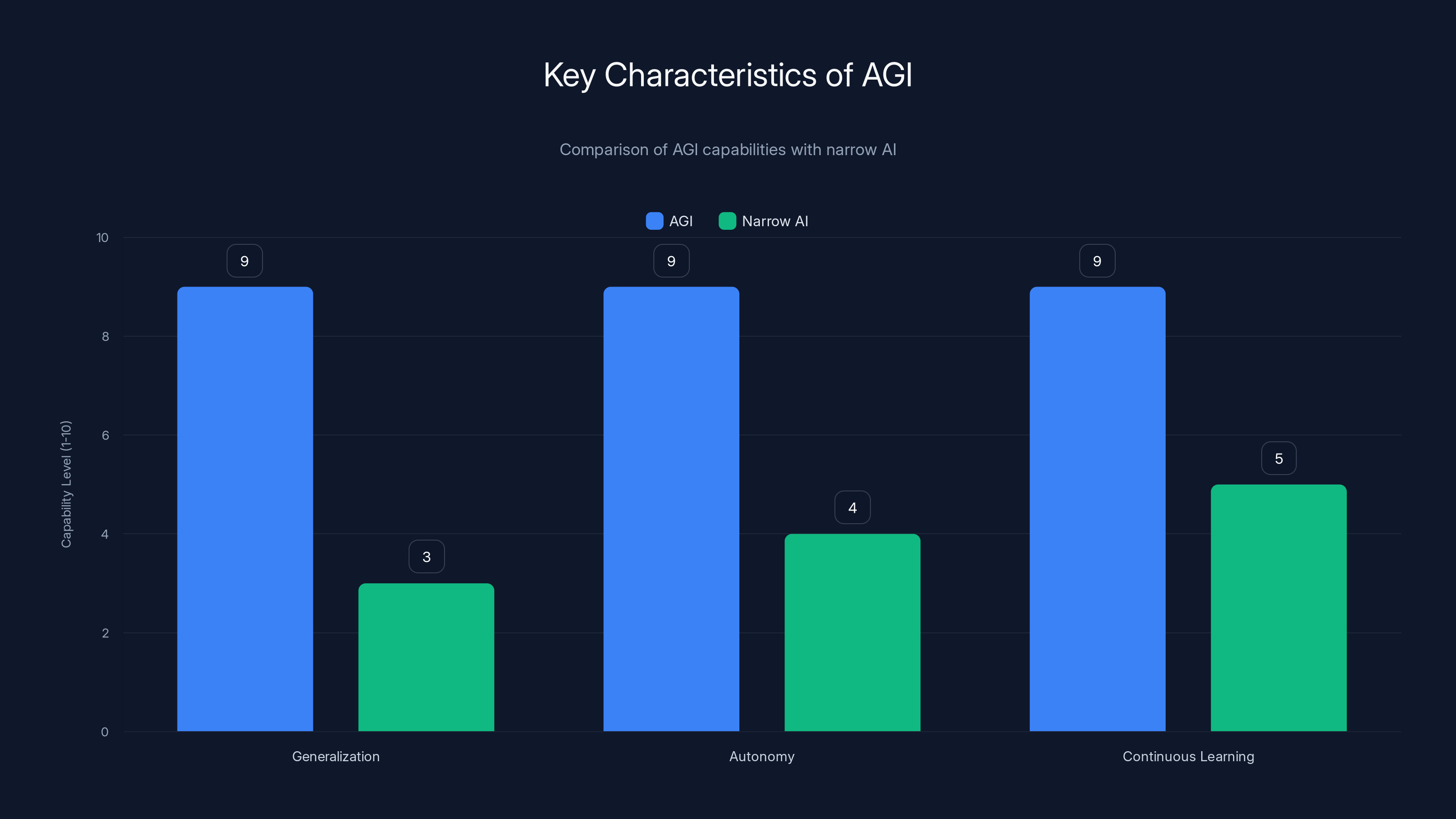 Key Characteristics of AGI